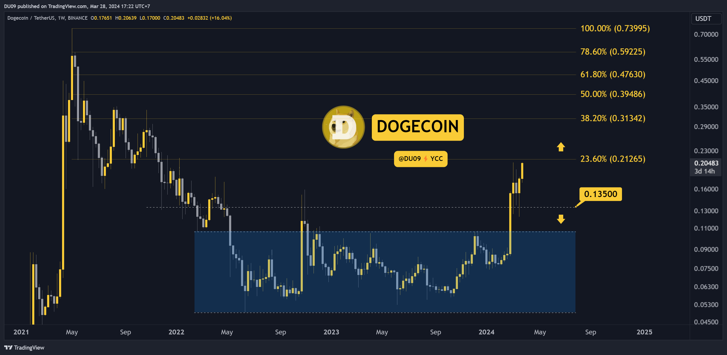 Dogecoin (DOGE) Fiyatı Bugün Neden Yükseldi?