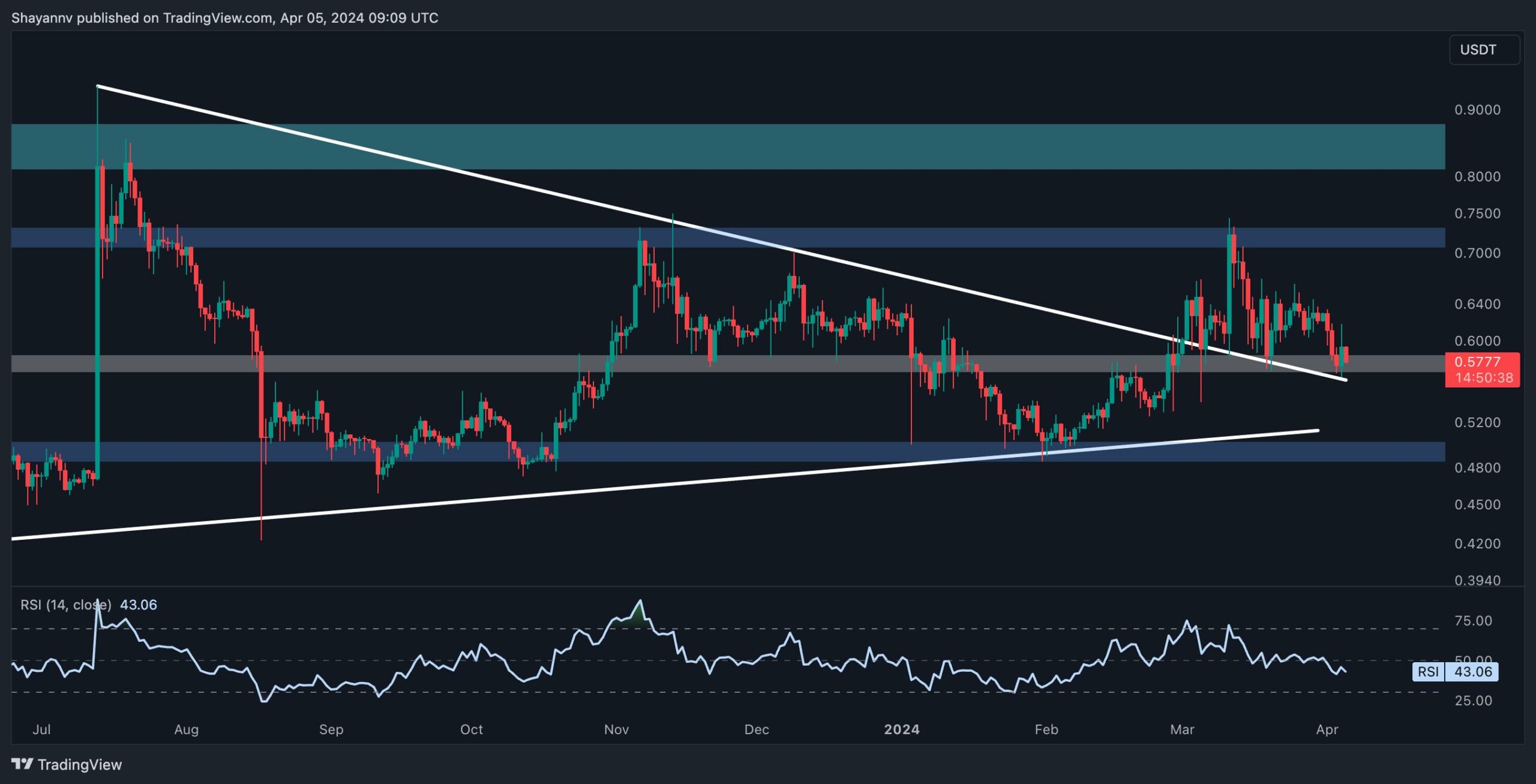 Ayılar Kontrolü Ele Alırken XRP 0,6 Doların Altına Düştü (Ripple Fiyat Analizi)