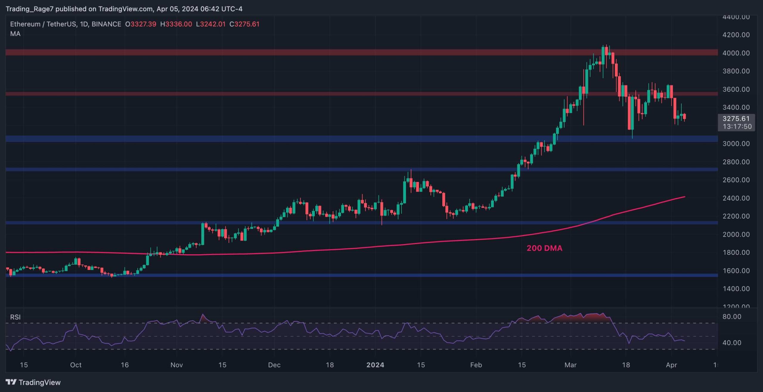 Ethereum Fiyat Analizi: ETH 3 Bin Dolara Düşme Tehlikesinde mi?