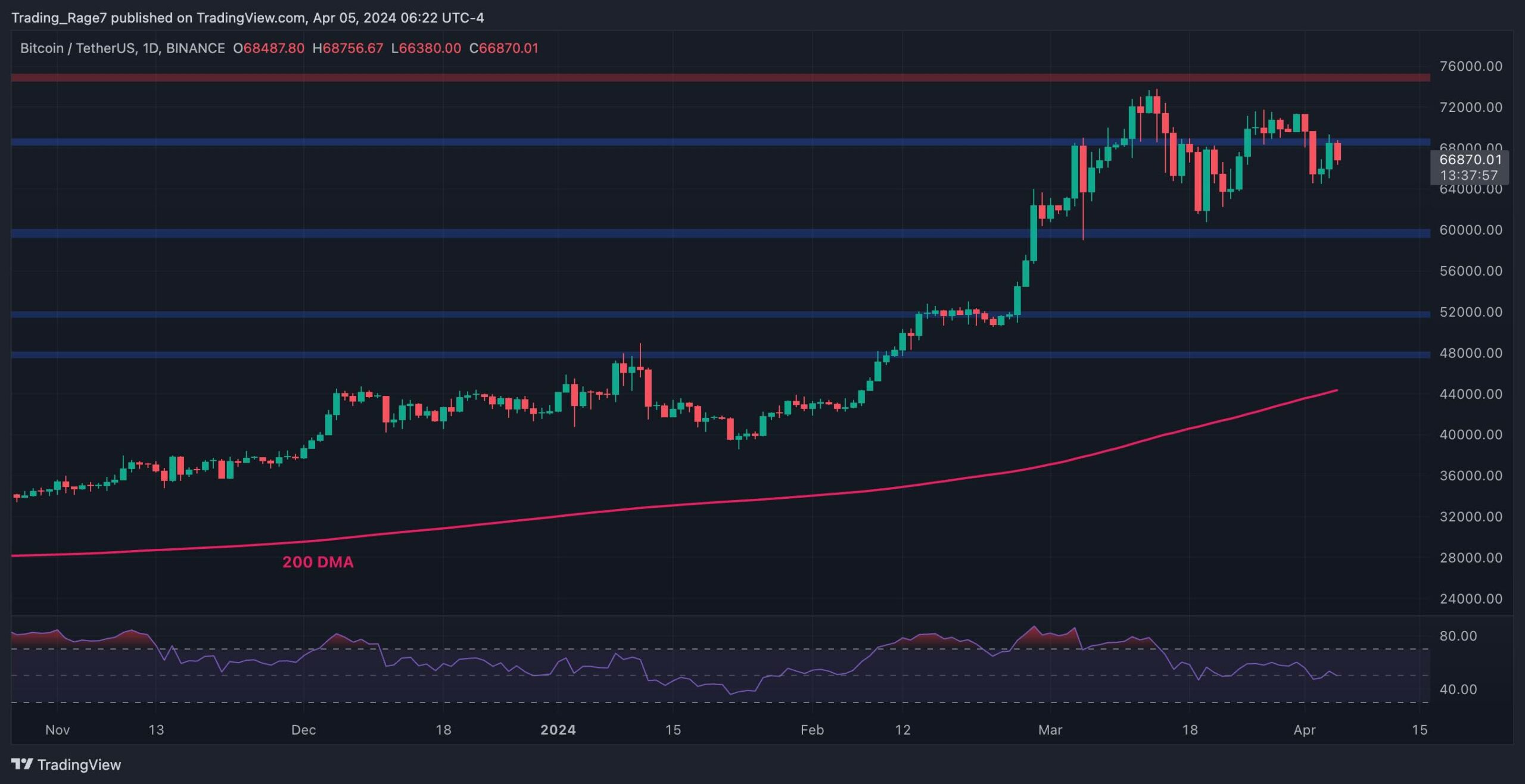 BTC'nin Tüm Zamanların En Yüksek Seviyesini Hedeflemek İçin Bu Seviyeyi Kırması Gerekiyor (Bitcoin Fiyat Analizi)