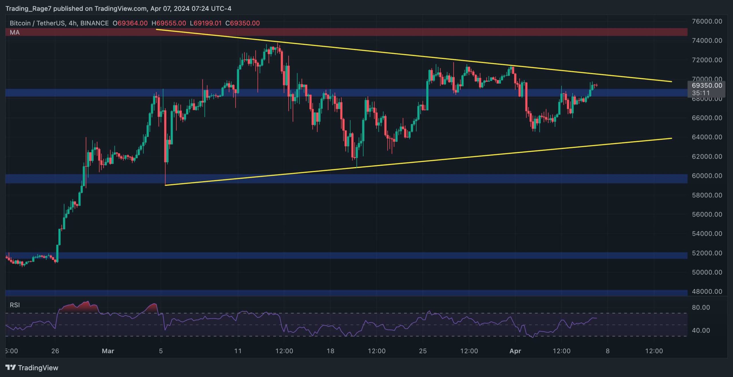 Bitcoin Yaklaşan Yarılanmadan Önce Tüm Zamanların En Yüksek Seviyesini Görebilecek mi? (BTC Fiyat Analizi)