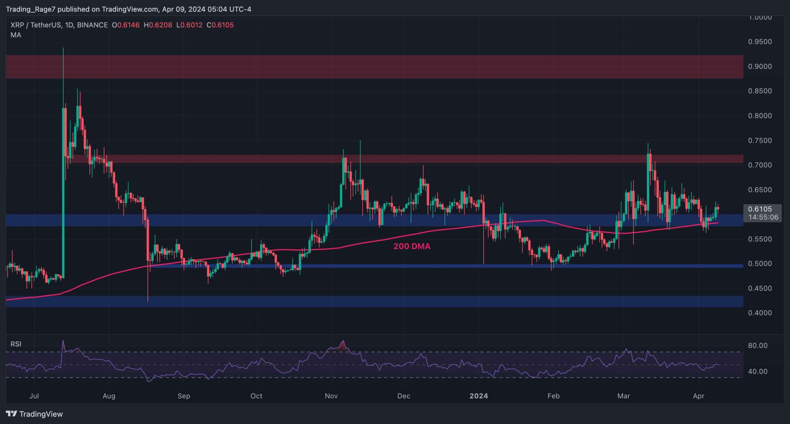 Ripple Fiyat Analizi: XRP Bu Hafta %8 Yükseldi, Boğalar Geri Döndü mü?