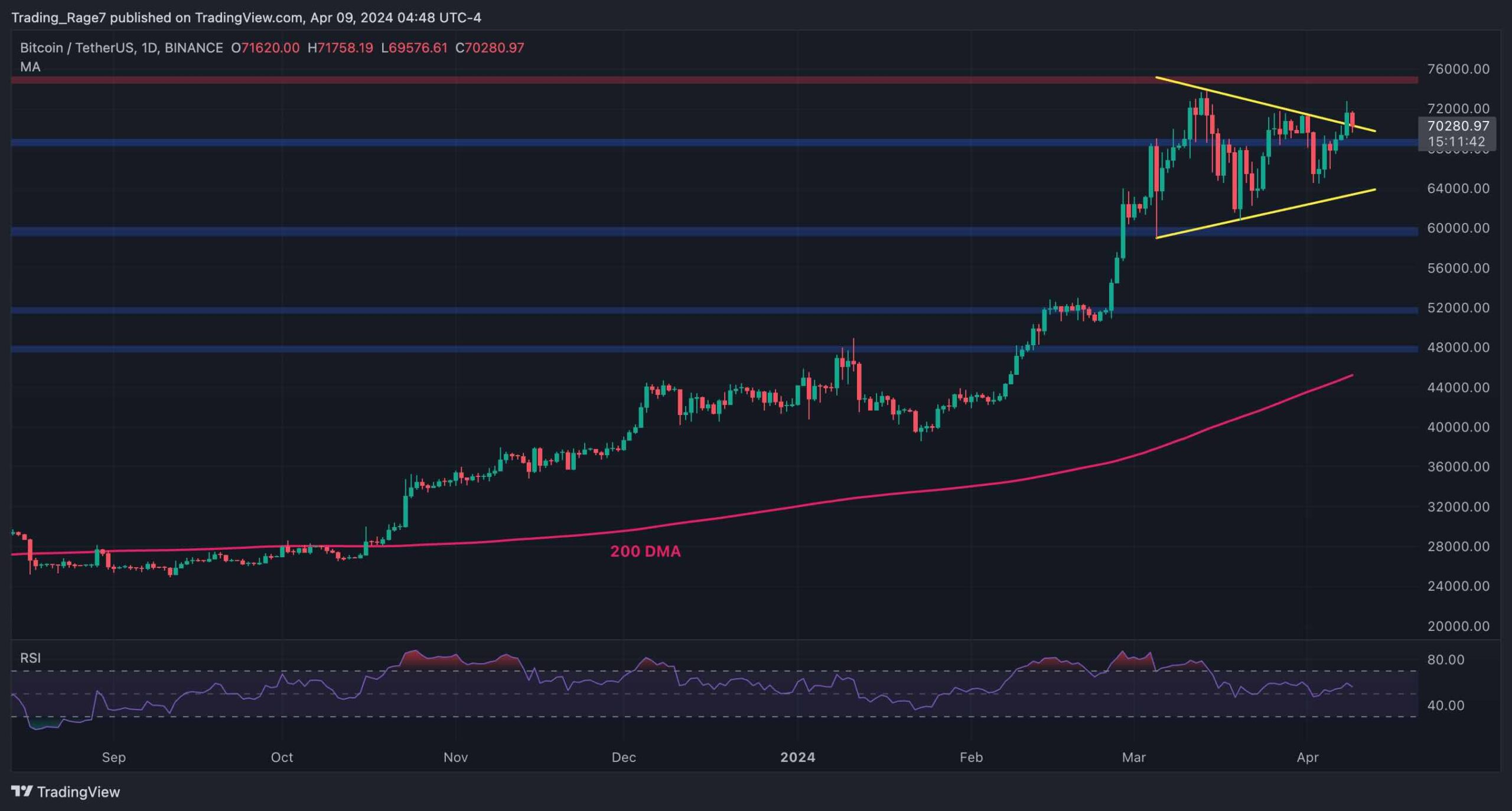 Bitcoin Tüm Zamanların En Yüksek Seviyesini Arzuluyor Ama Ayılar 72 Bin Doları Savunuyor (BTC Fiyat Analizi)