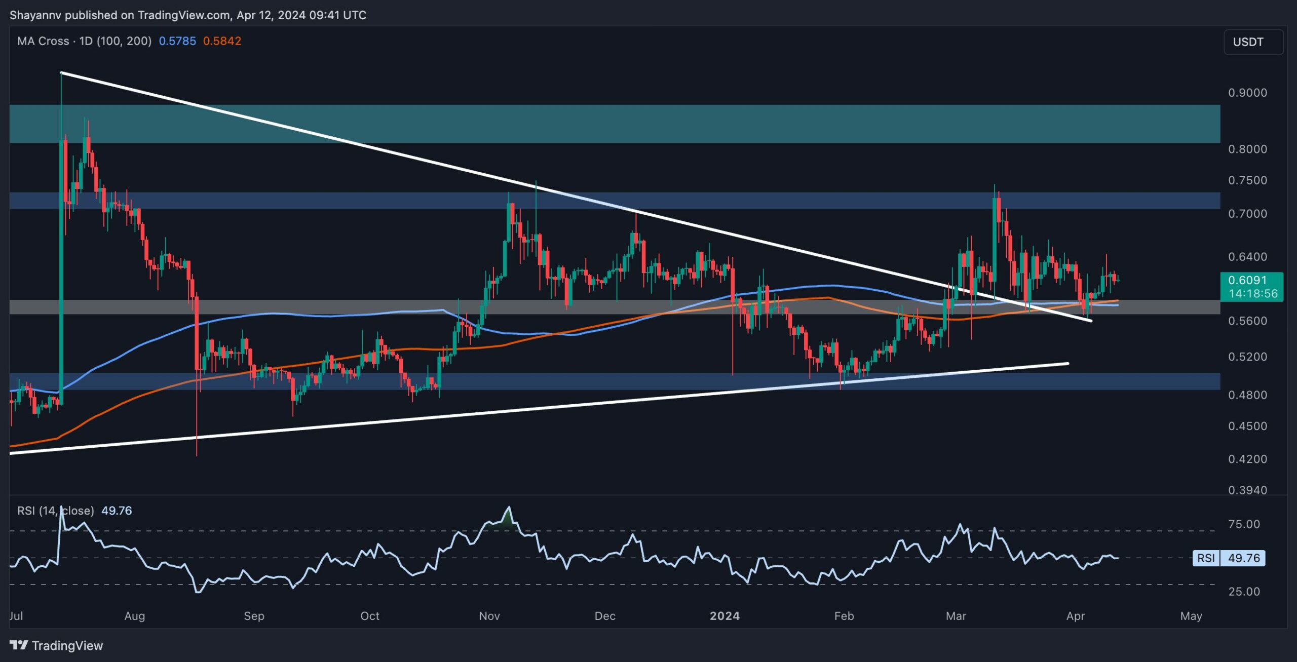 Boğa Koşusunun Devam Edebilmesi İçin XRP'nin Bu Seviyeyi Kırması Gerekiyor: Ripple Fiyat Analizi