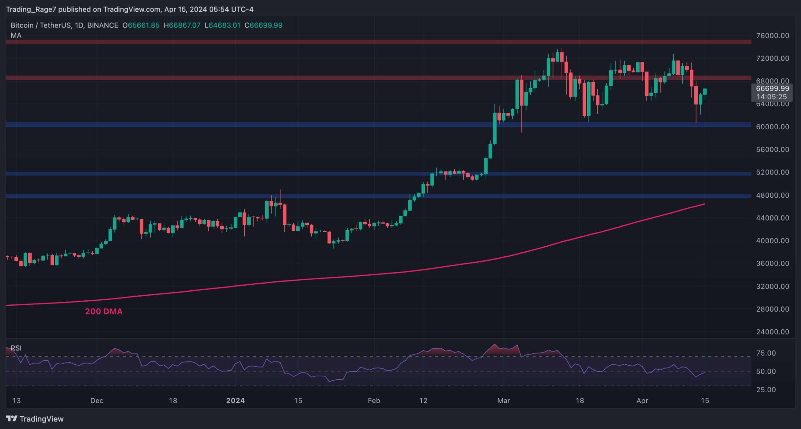 Hafta Sonu Silme İşleminin Ardından BTC'de İzlenecek İki Kritik Seviye: Bitcoin Fiyat Analizi