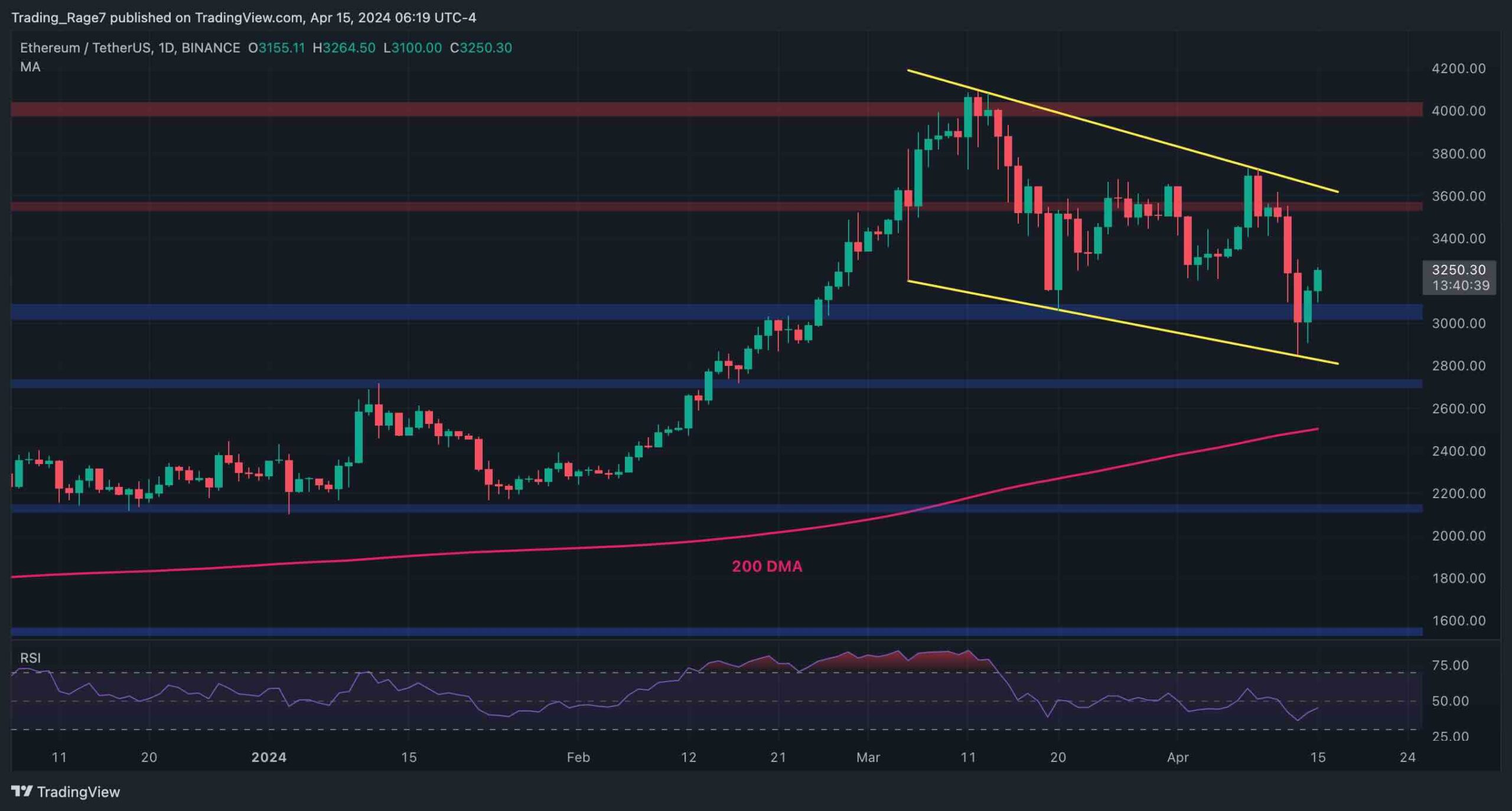 3 Bin Doların Altındaki Düşüşün Ardından ETH İçin En Kötüsü Bitti mi? (Ethereum Fiyat Analizi)