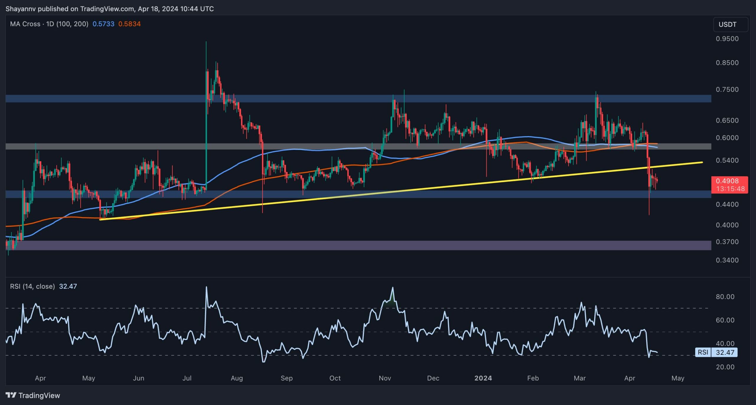 Ripple Fiyat Analizi: Son Çöküşün Ardından XRP İçin Sırada Ne Var?