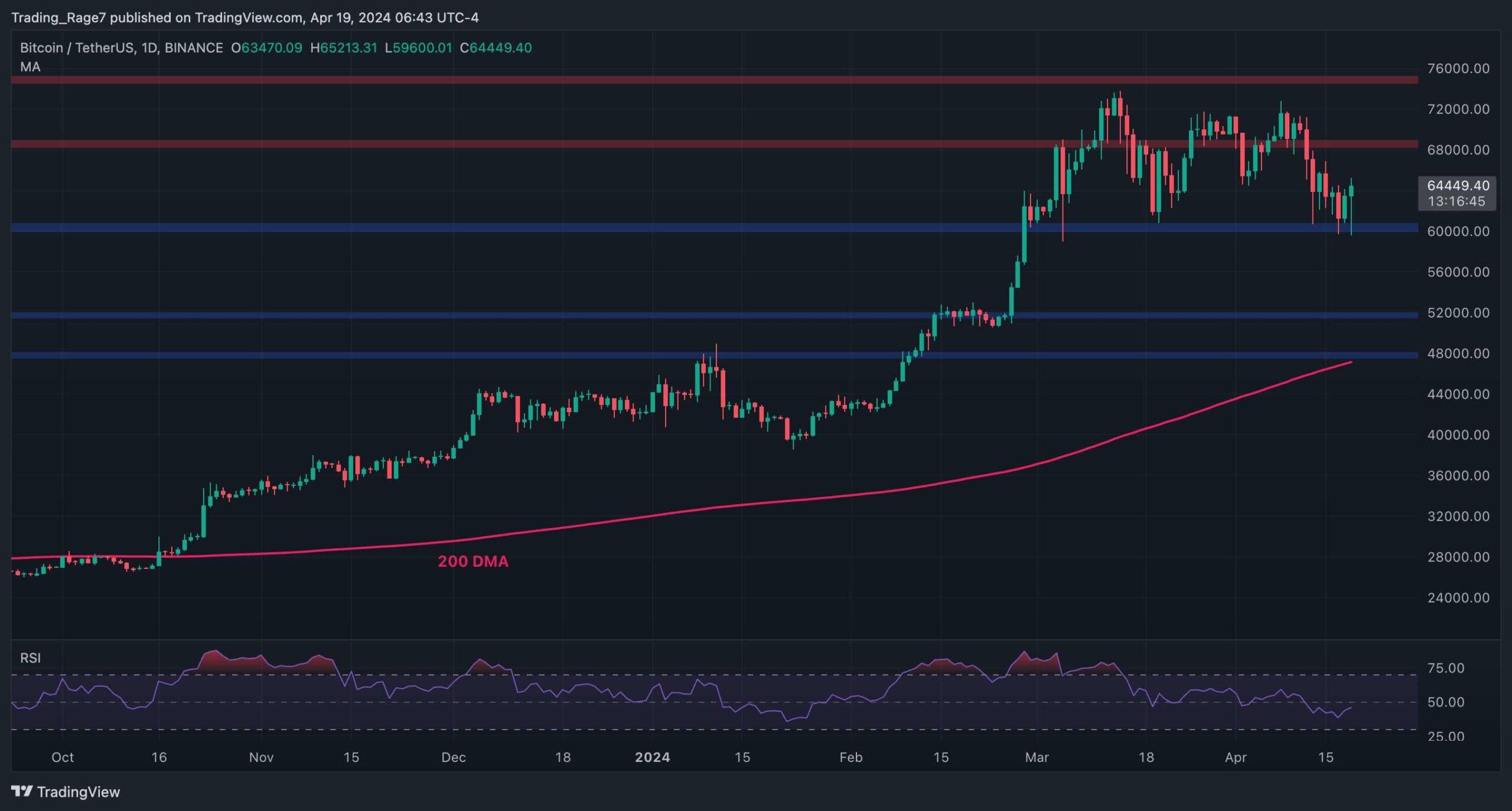 BTC Bir Sonraki Seviyede Hedef Olarak 64 Bin Dolarda Duruyor (Bitcoin Fiyat Analizi)