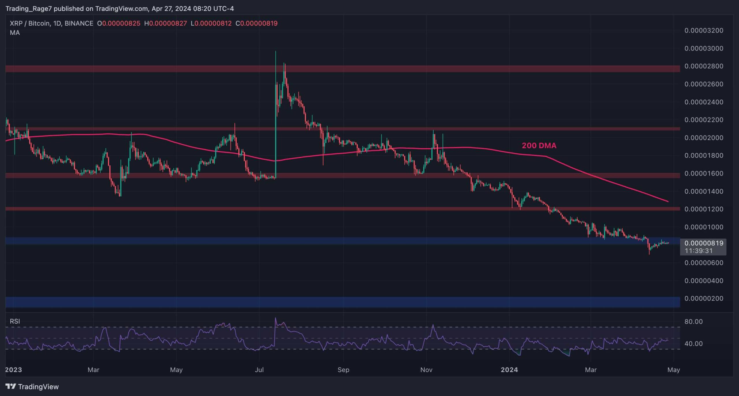 XRP Boğa Ayı Gözü Olarak Görünmeyecek Hiçbir Yerde Koşuyor 0,5 Dolar Sonraki: Ripple Fiyat Analizi