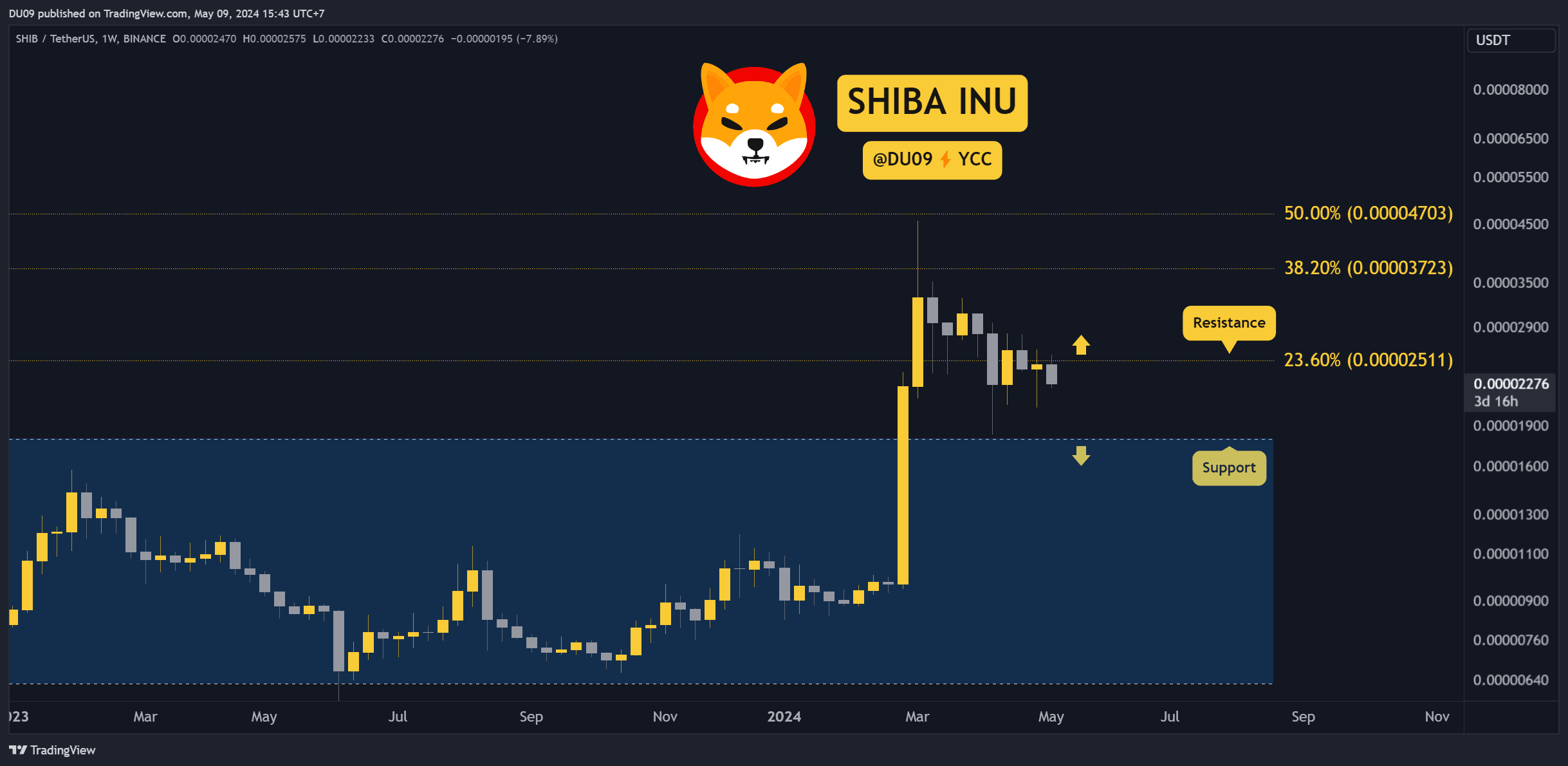 Shiba Inu (SHIB) Fiyatı Bu Hafta Neden Arttı?