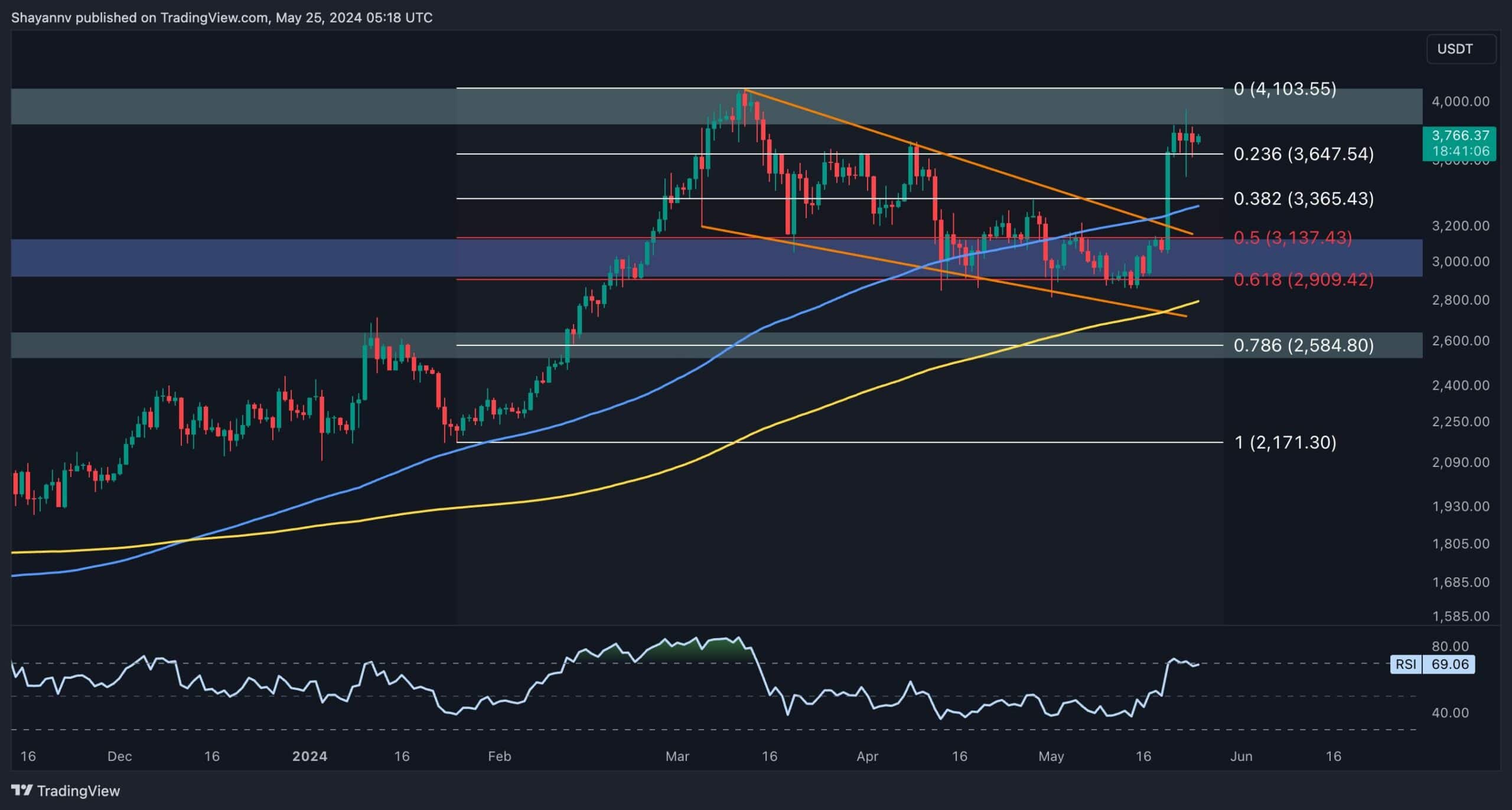 %25 Artarak Birkaç Haftanın En Yüksek Seviyelerine Yükseldikten Sonra ETH Nereye Gidiyor? (Ethereum Fiyat Analizi)