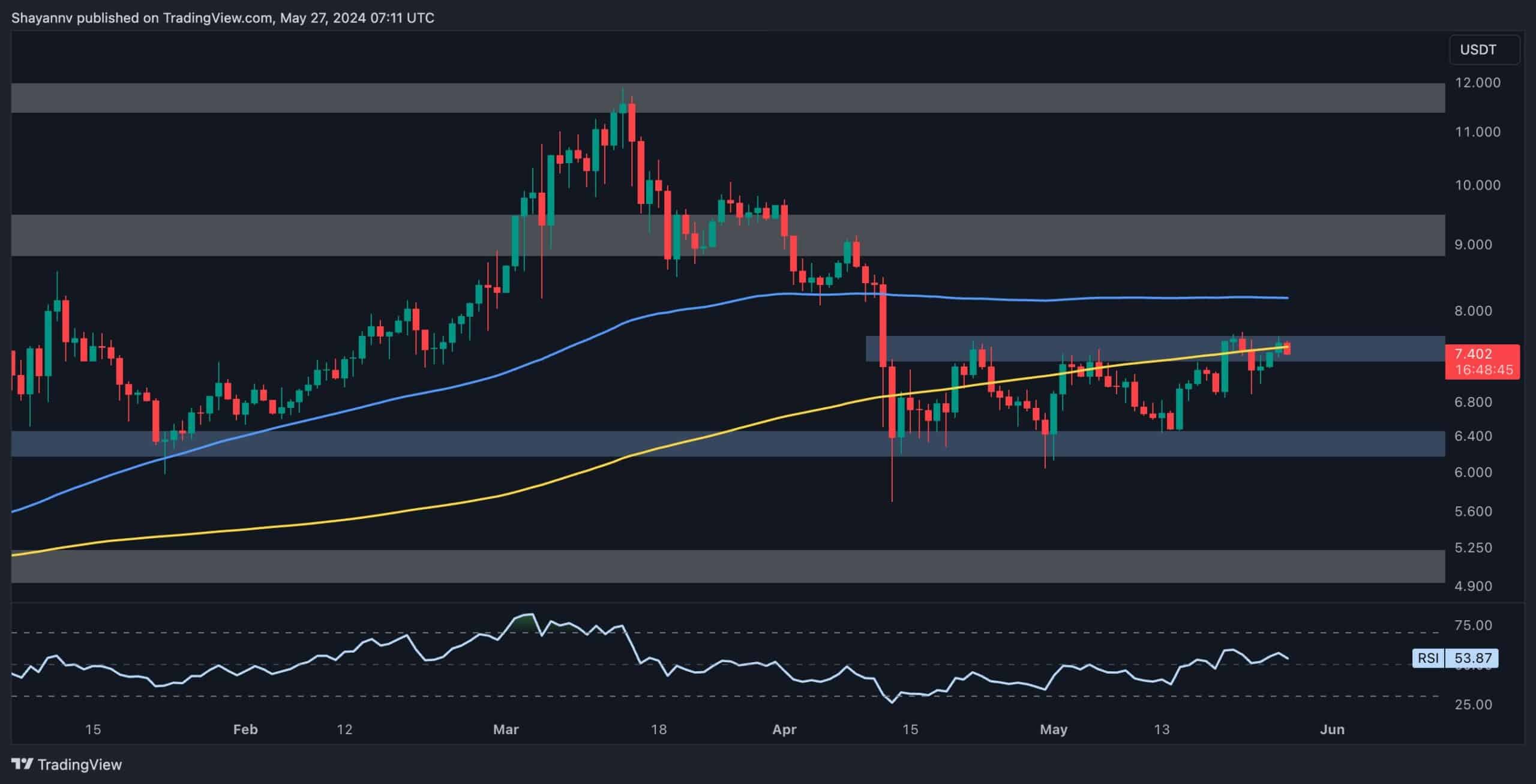 Boğaların 7,5 Doları Aşamaması Durumunda DOT İçin Sonraki Destek Seviyeleri Bunlar: Polkadot Fiyat Analizi