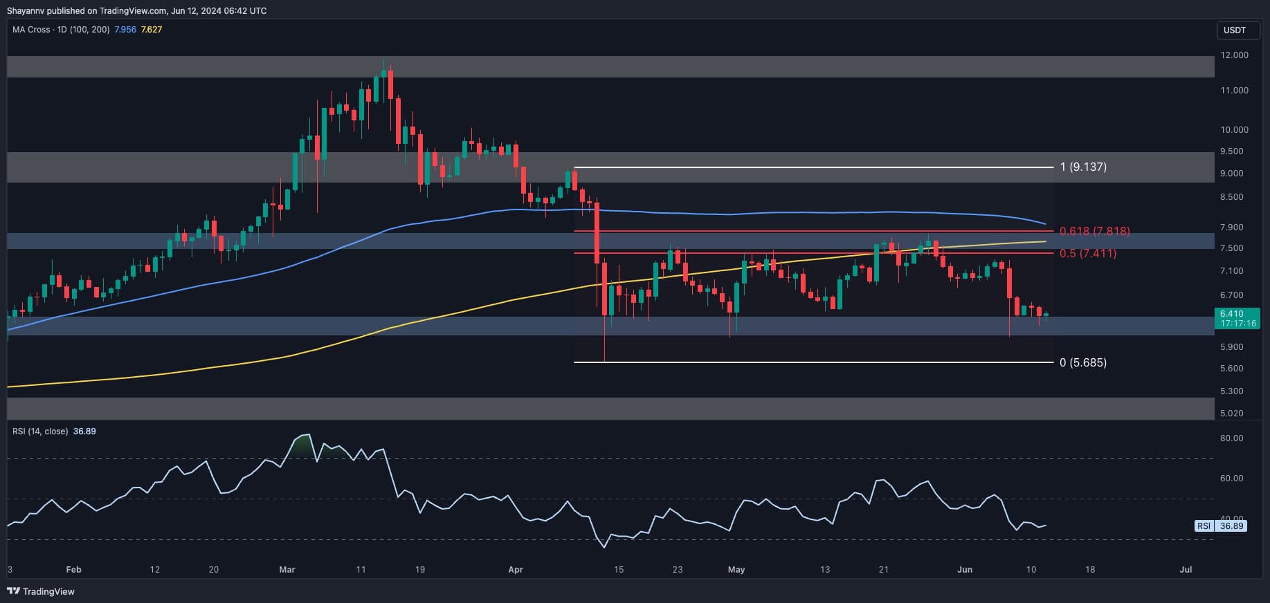 Bu Önemli Polkadot Metriği Fiyat Boyunca Düşüyor, Ne Anlama Geliyor? (DOT Fiyat Analizi)