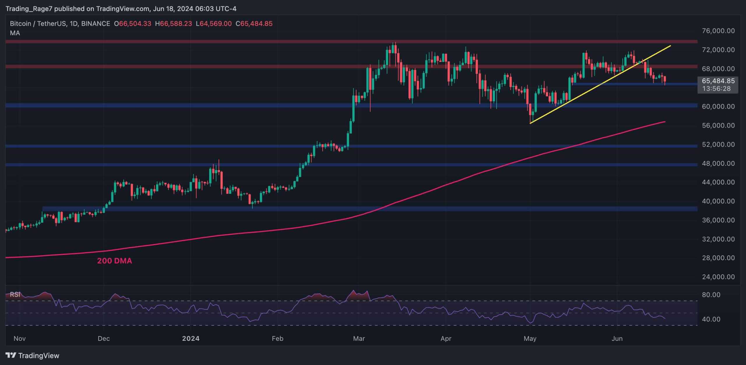 BTC, Bugünkü Ani Düşüşün Ardından 60 Bin Doları Gözetliyor: Bitcoin Fiyat Analizi