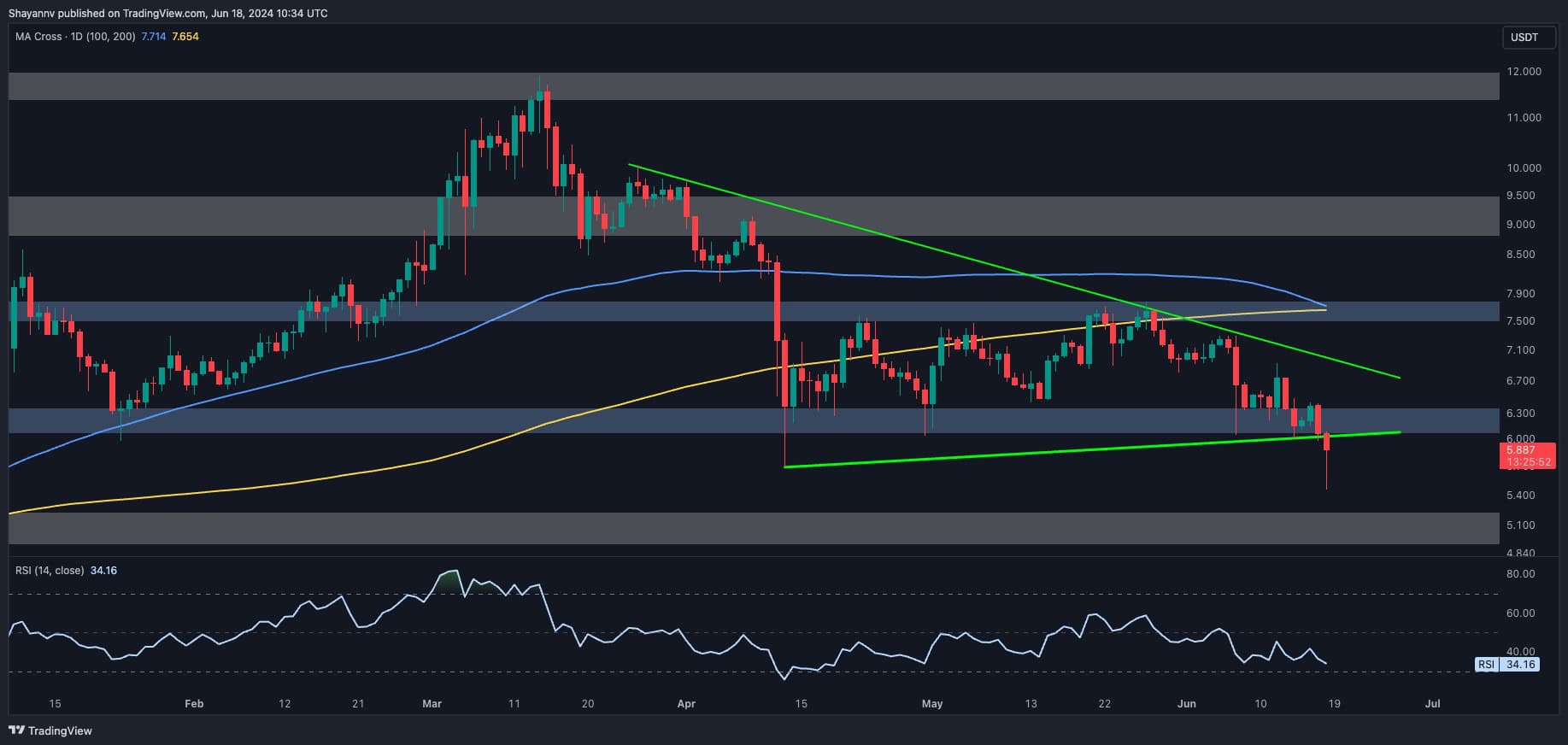 DOT Haftada %8 Çöküyor, Peki Ayı Tuzağı Mümkün mü? (Polkadot Fiyat Analizi)