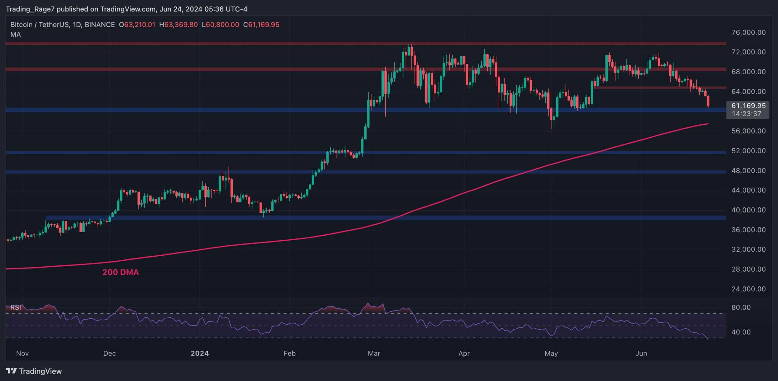 BTC Fiyat Analizi: İşte Bitcoin 60 Bin Doların Altına Düşerse İlk Kritik Destek