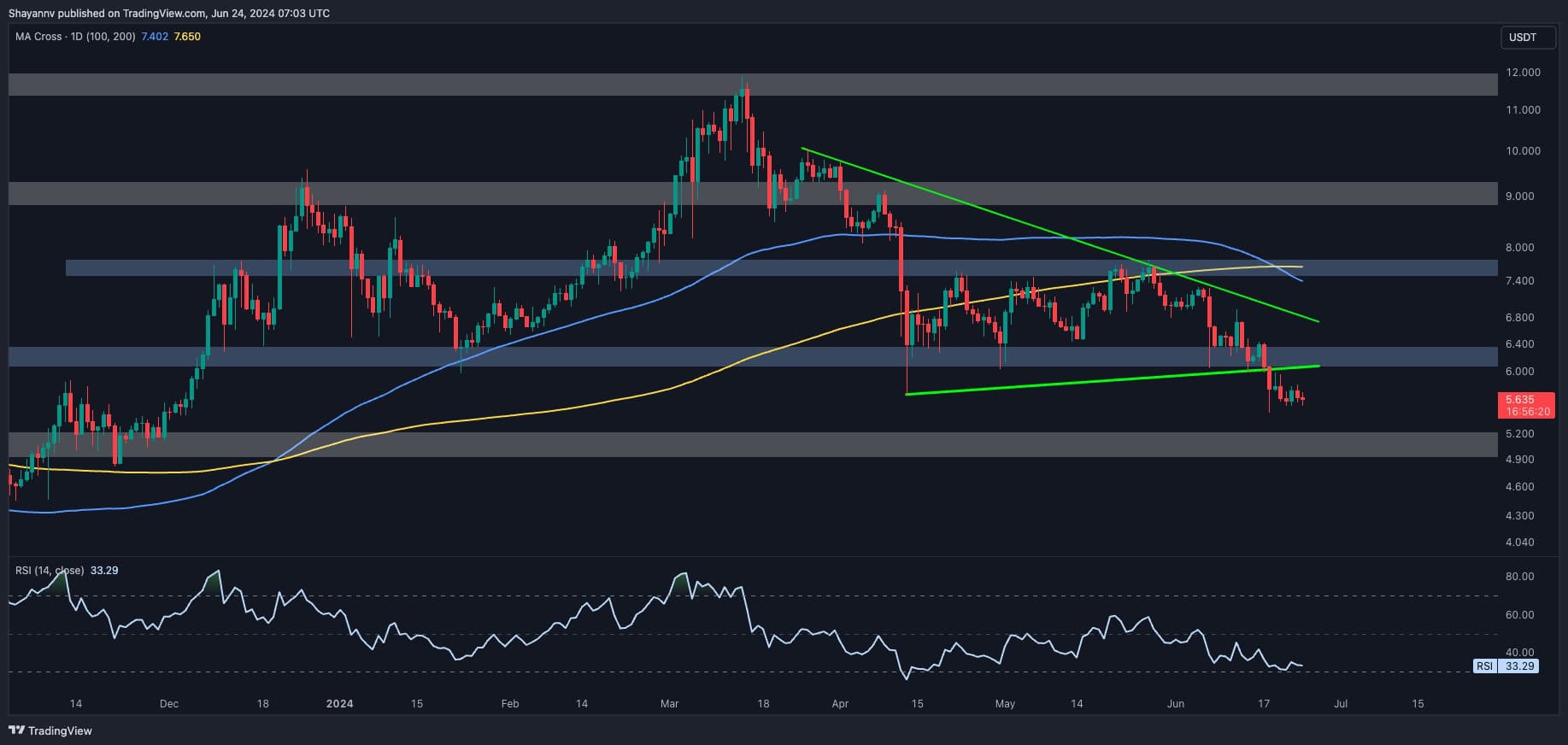 Polkadot Fiyat Analizi: İşte Haftalık %8'lik Düşüşün Ardından İzlenmesi Gereken Kritik Seviyeler