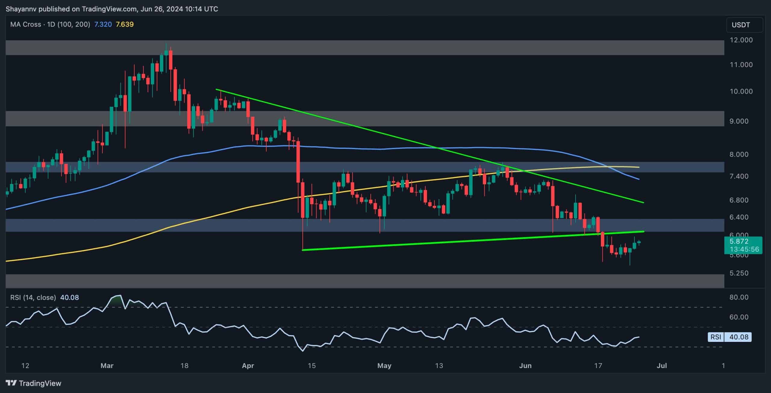 Polkadot Fiyat Analizi: DOT 6 Dolar Seviyesini Kaybettikten Sonra Nereye Gidiyor?