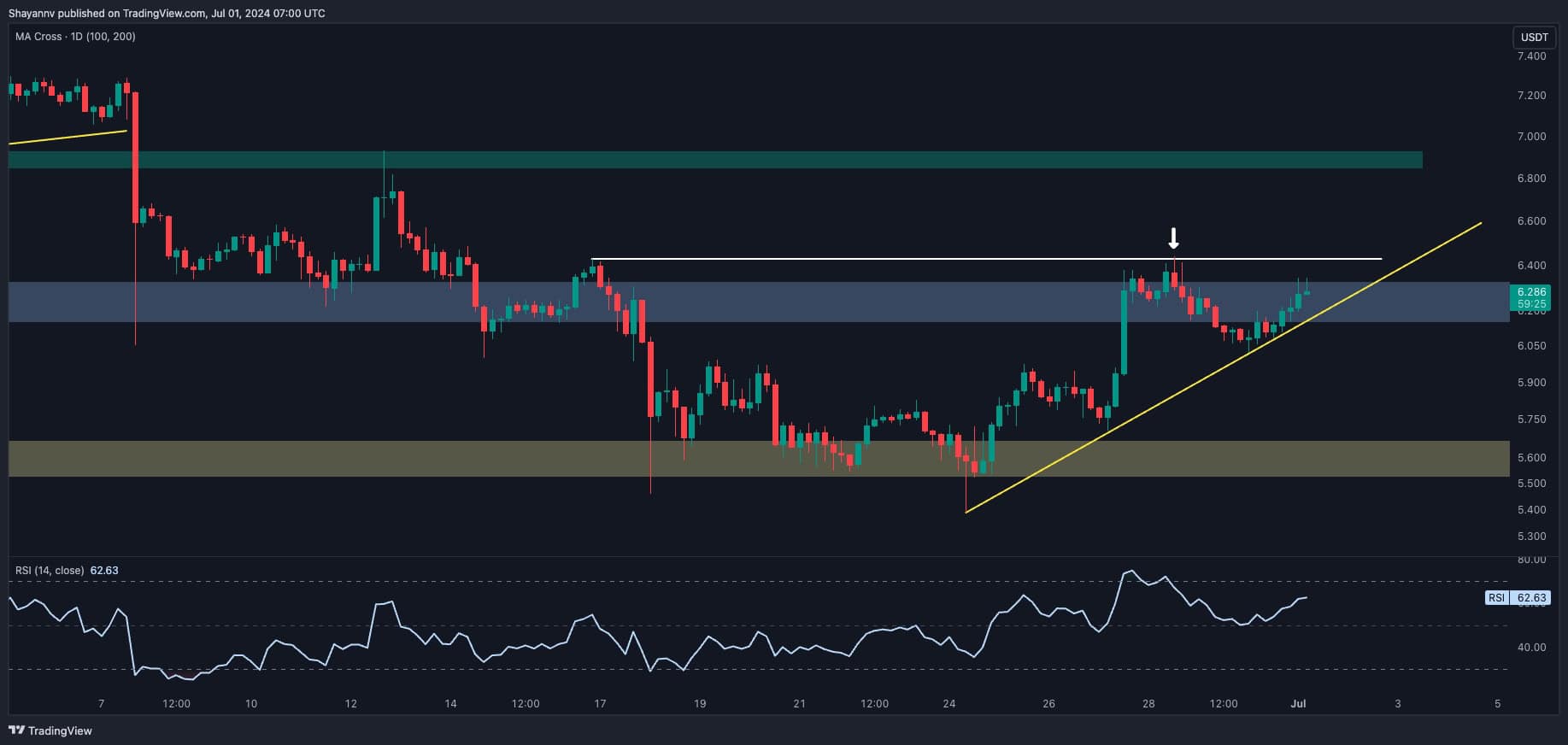 Polkadot Fiyat Analizi: DOT Haftada %13 Patlıyor Ama En Kötüsü Gerçekten Bitti mi?