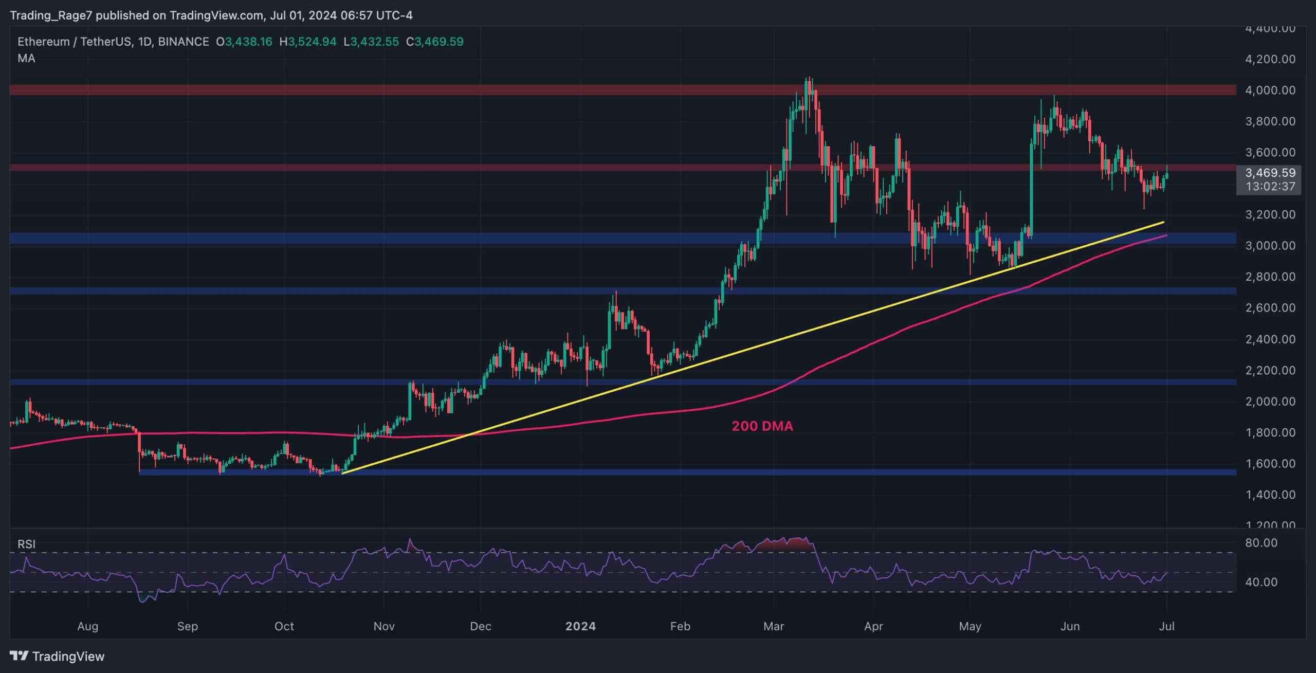 Ethereum Fiyat Analizi: ETH, Dip Yükselişi Umutları Olarak 3.500 Doları Hedefliyor