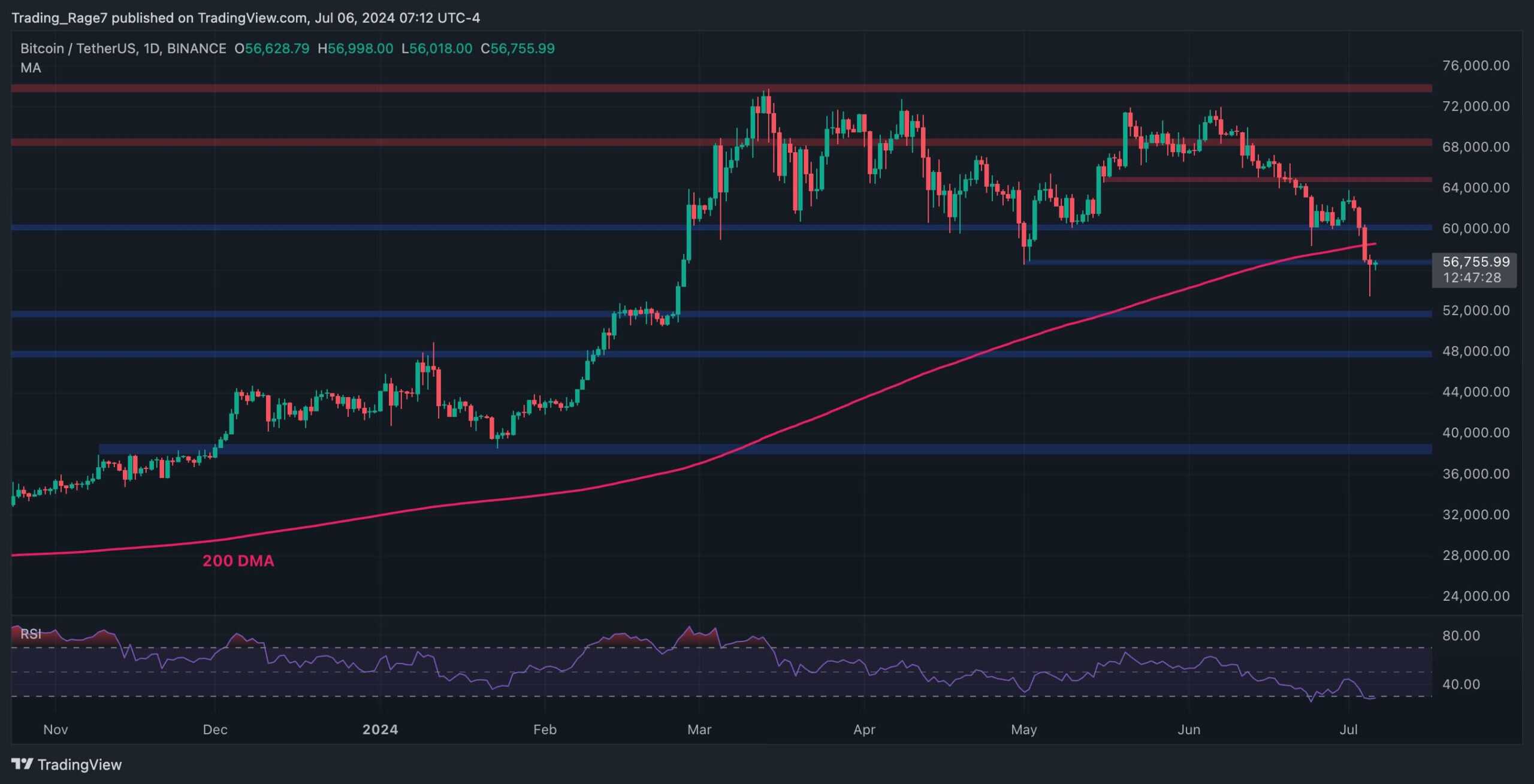 Bitcoin Fiyat Analizi: BTC 57 Bin Doları Topladı Ama Şimdiden Dipte mi?