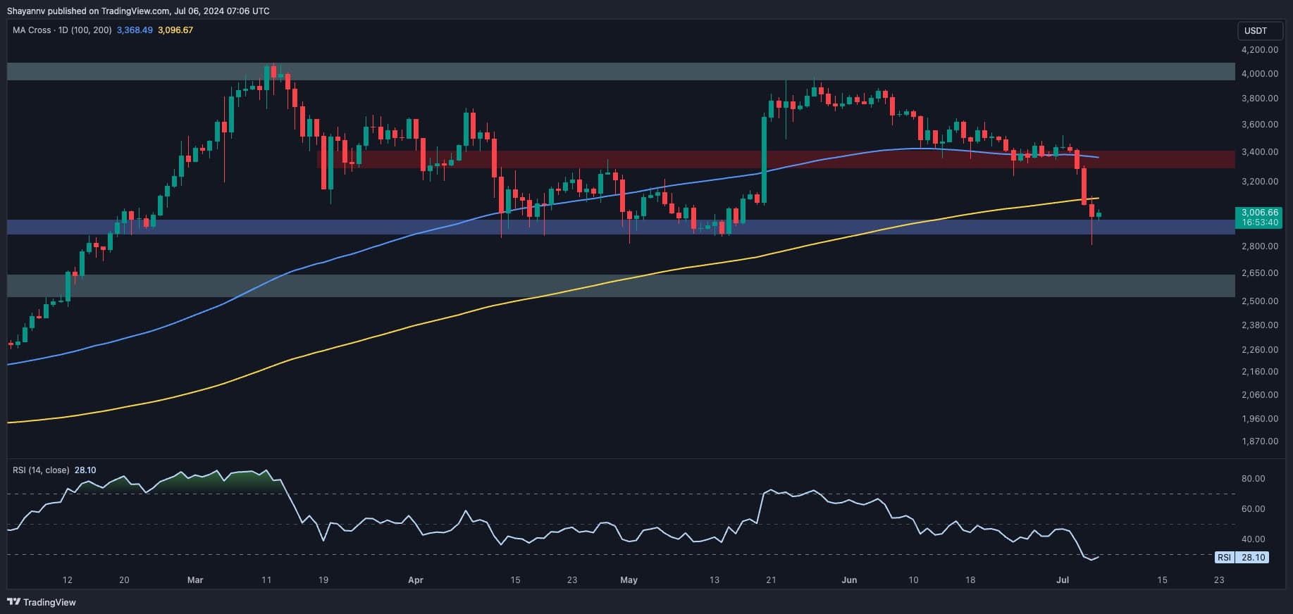 Ethereum Fiyat Analizi: ETH 3.000 Dolarda Tutuluyor Ama Başka Bir Çöküş Yakın mı?