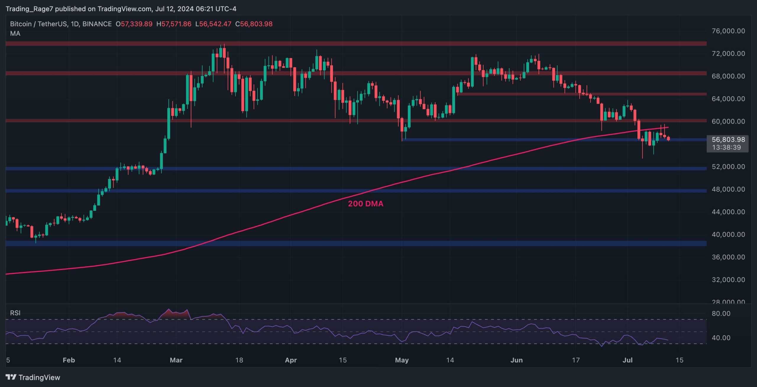 Bitcoin Fiyat Analizi: Son Düşüşün Ardından BTC'nin 52 Bin Dolara Düşme Olasılığı