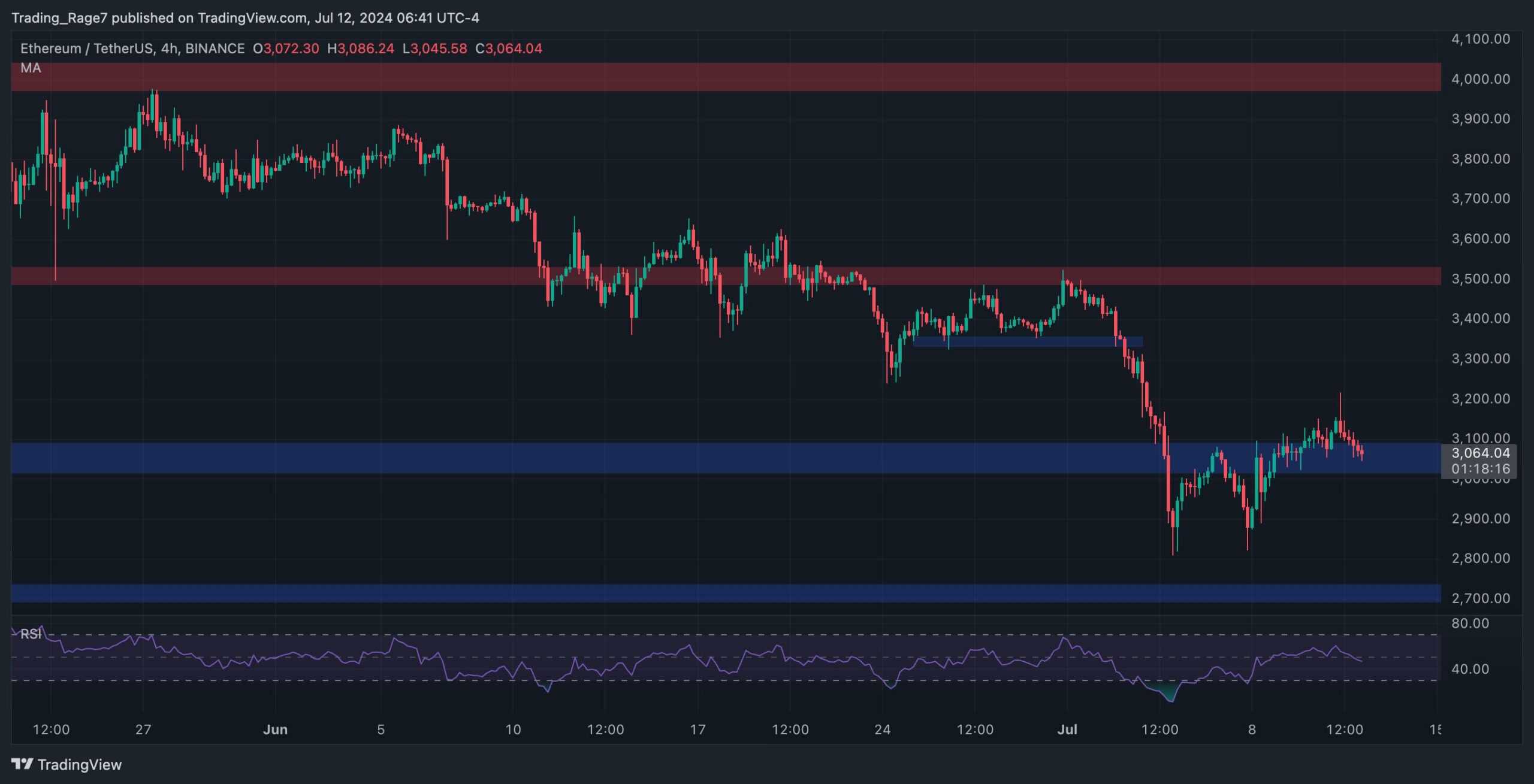 Ethereum Fiyat Analizi: ETH 2,7 Bin Dolara Doğru Daha Derin Bir Düzeltmenin Eşiğinde mi?