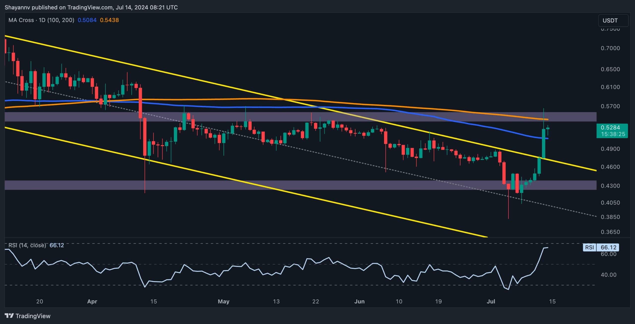 Ripple Fiyat Analizi: XRP Haftalık %20 Patlıyor, İşte Sıradaki Hedefler