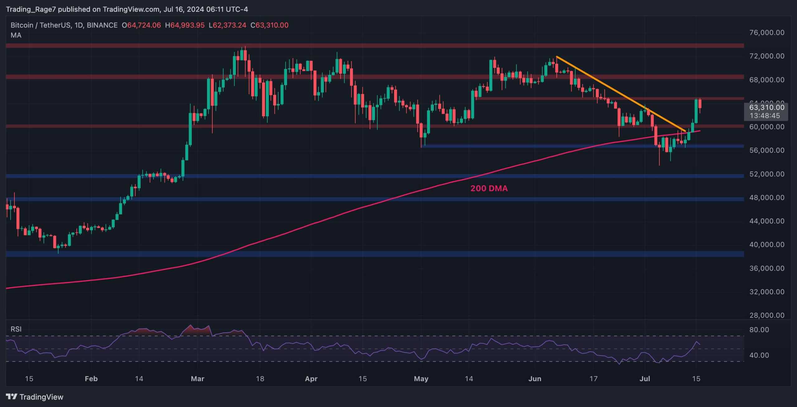 Bitcoin Fiyat Analizi: BTC'de 64 Bin Dolar civarında Büyük Dalgalanma, Peki Sırada Ne Var?