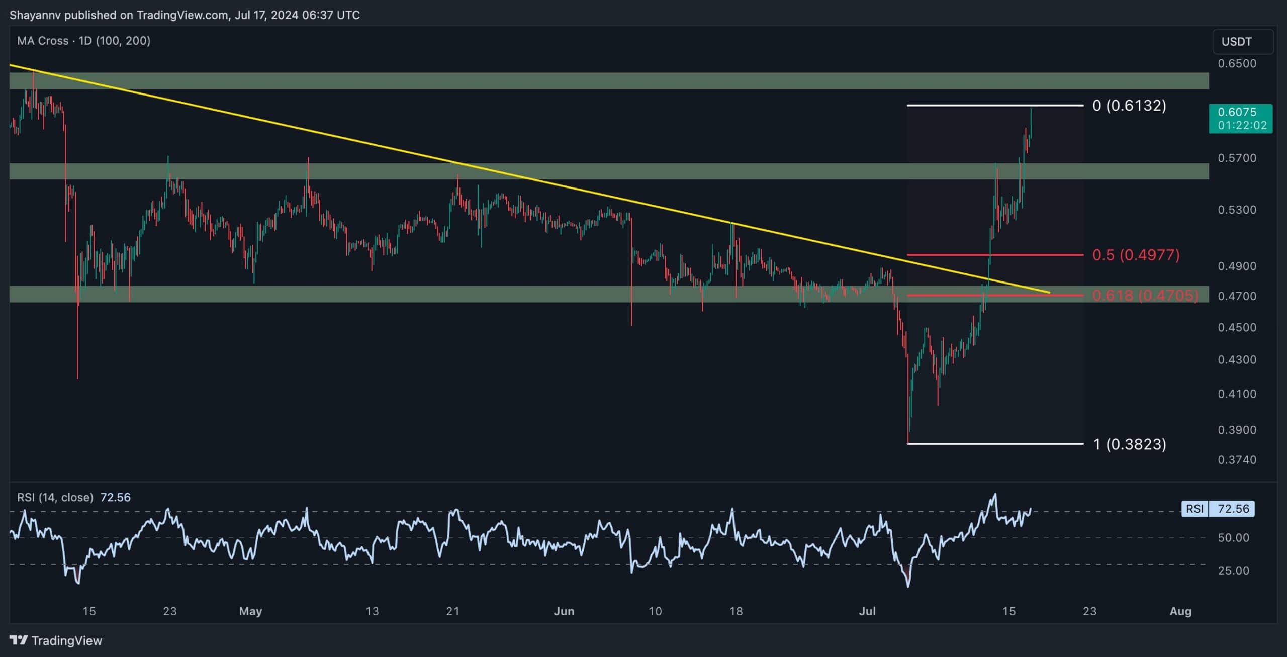 Ripple Fiyat Analizi: XRP 0,6 Doların Üstünde Patlıyor Ama Boğalar Dayanabilecek mi?