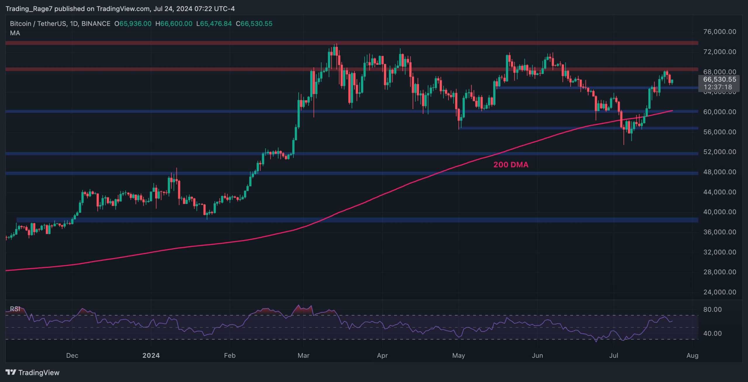 Bitcoin Fiyat Analizi: Boğalar 70 Bin Dolar Umudu Canlı Tutmak İçin Bu Seviyeyi Korumalı