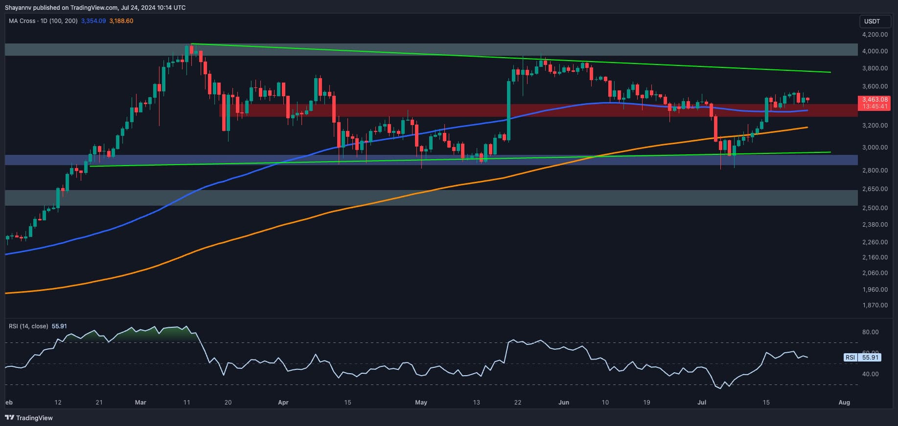 Ethereum Fiyat Analizi: ETH İçin 4 Bin Dolara Doğru Yükseliş Olasılığı Daha Yüksek