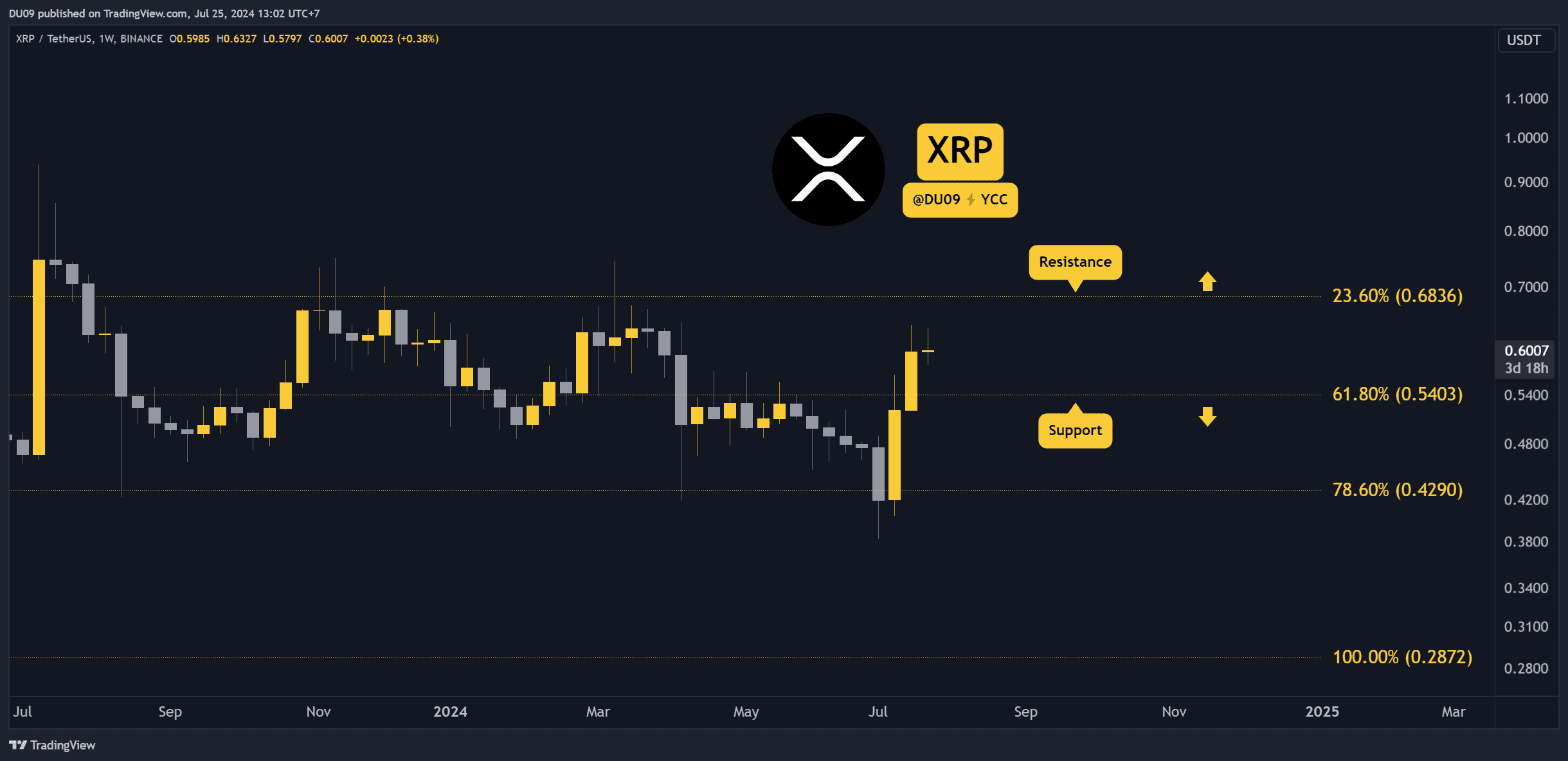 Ripple (XRP) Fiyat Görünümü: Boğalar 0,6 Doları Savunabilir mi Yoksa Bir Çöküş mü Geliyor?