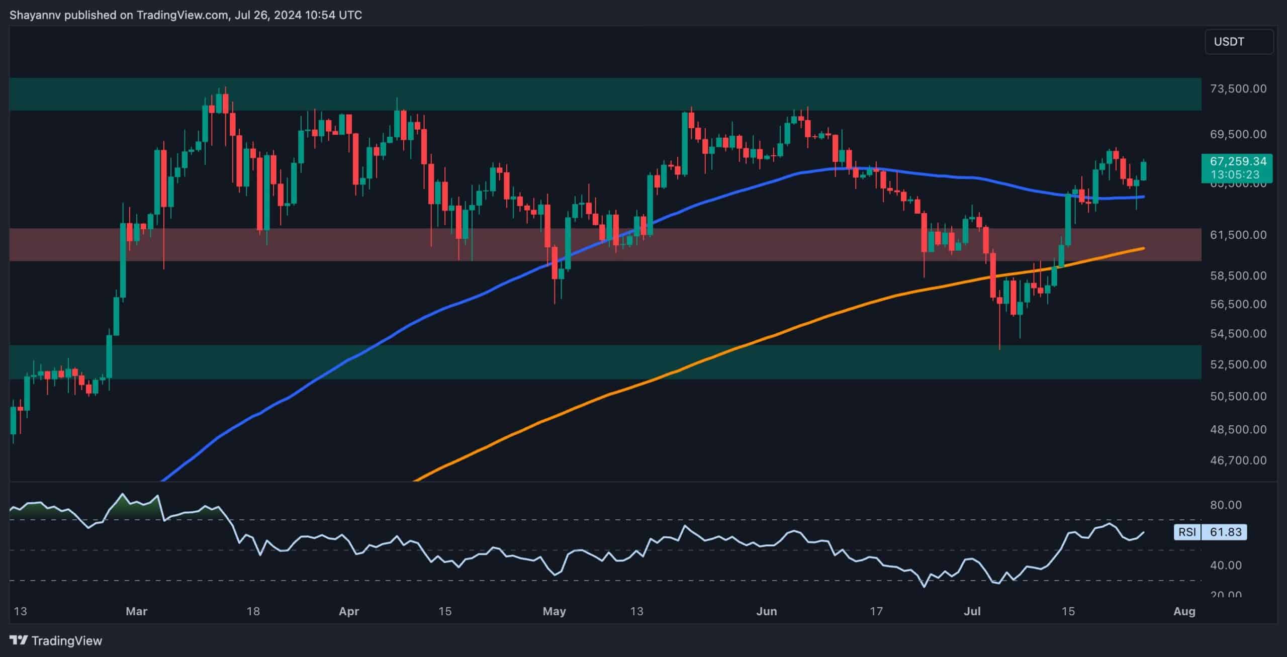 Bitcoin Fiyat Analizi: İşte BTC'nin Bugün %5 Artmasının Nedeni