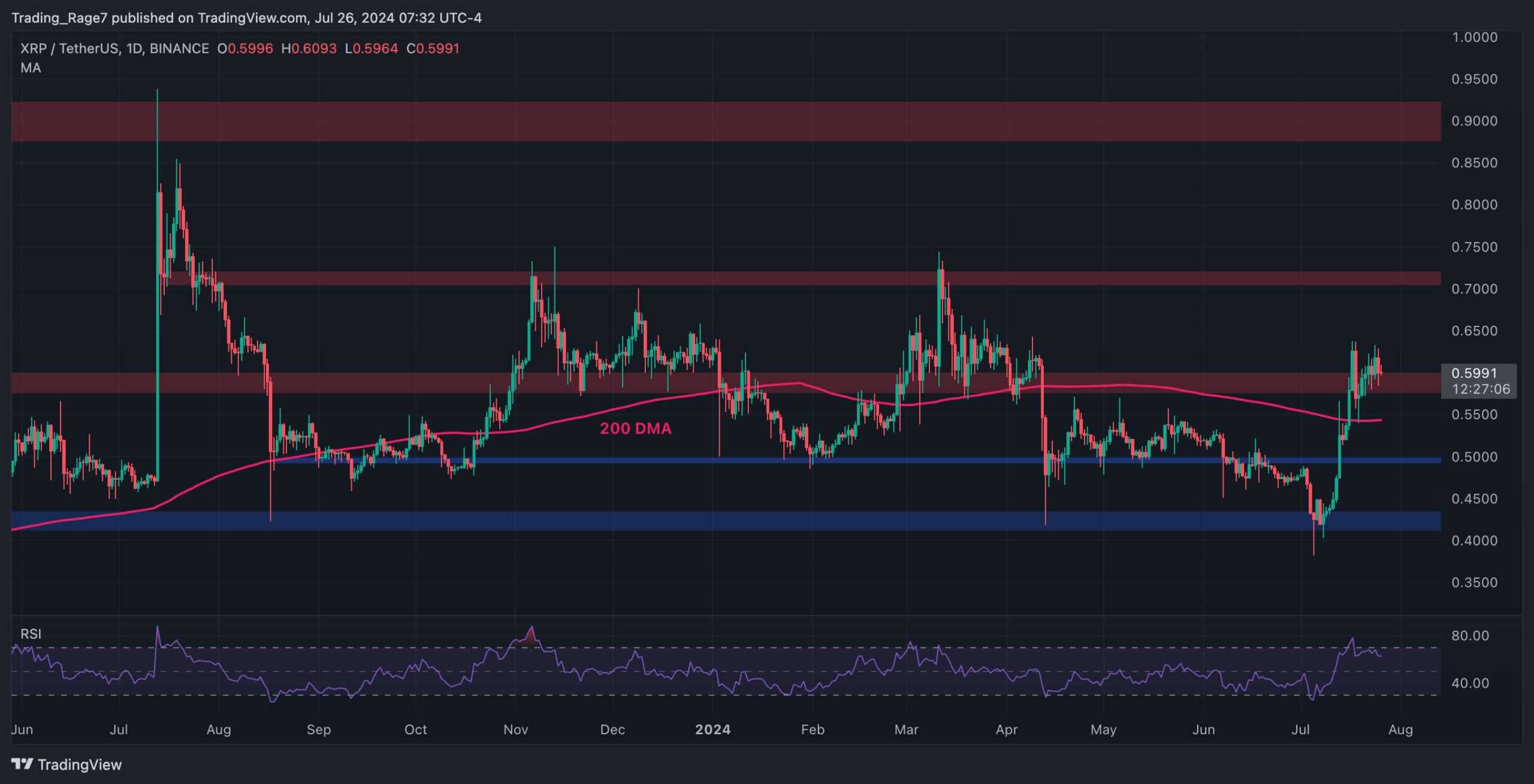 Ripple Fiyat Analizi: XRP Sonunda 0,60 Doların Üstünde Patlamaya Hazır mı?