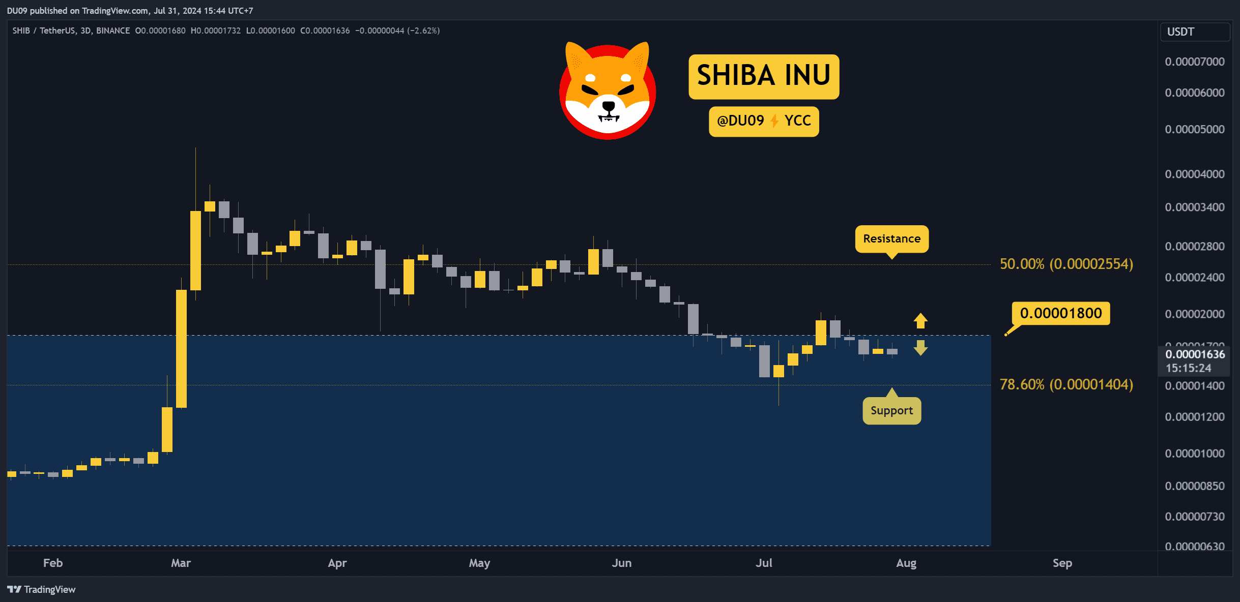 Shiba Inu (SHIB) Fiyatı Bu Hafta Neden Düştü?