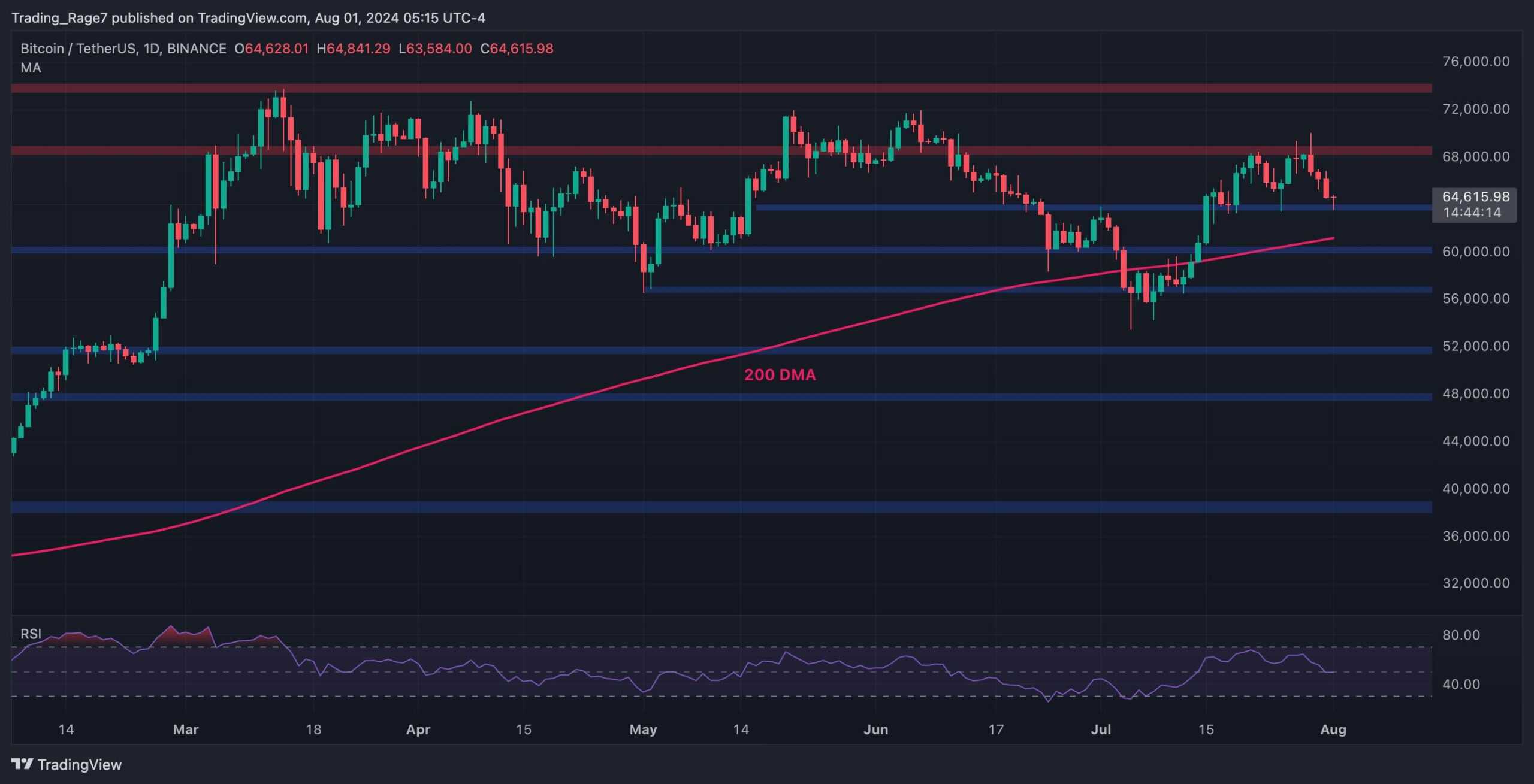 Ripple Fiyat Analizi: XRP'nin Son 24 Saatte %6 Düşüşünün Nedeni