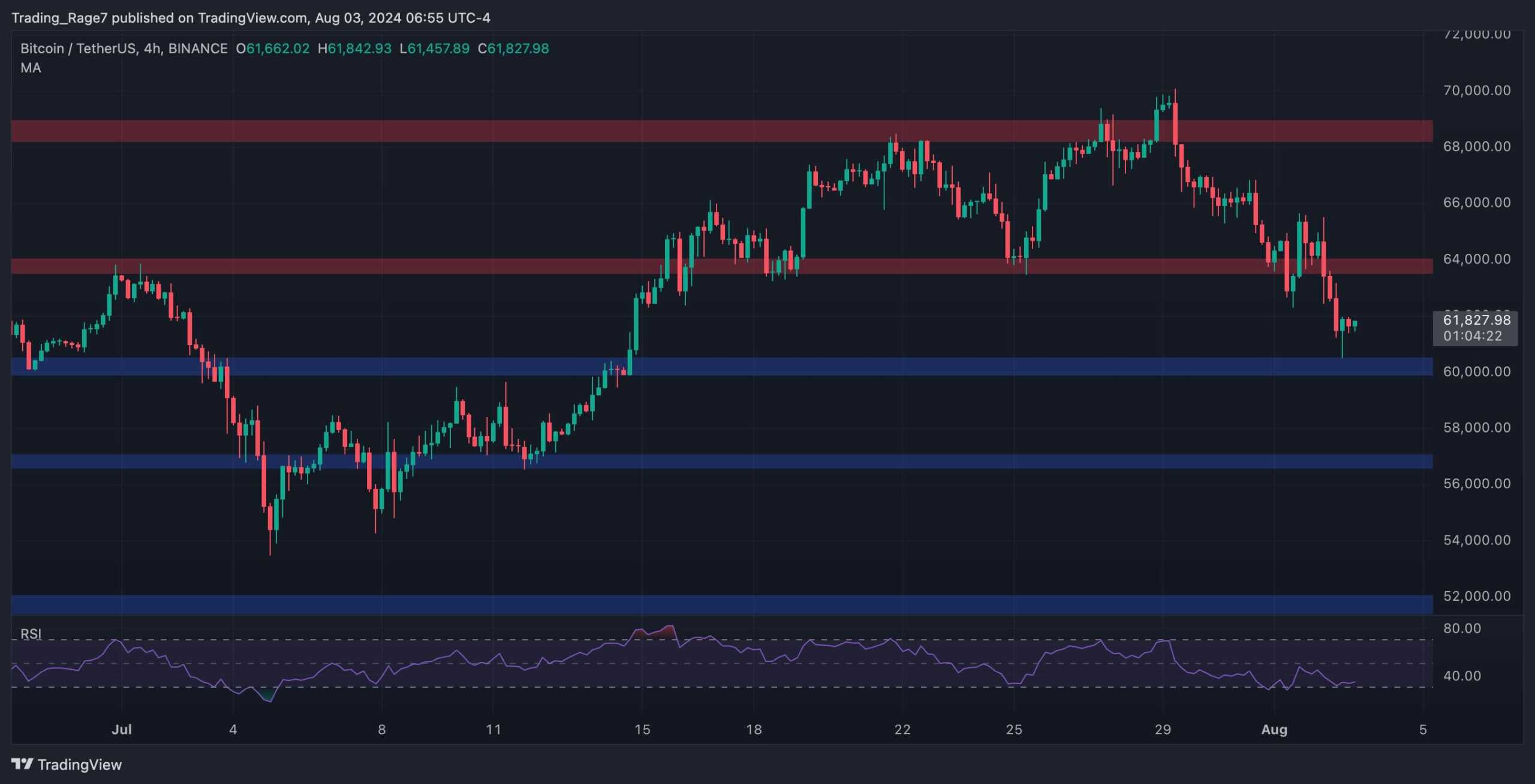 Bitcoin Fiyat Analizi: Haftalık %10'luk Çöküşün Ardından BTC'de Sırada Ne Var?