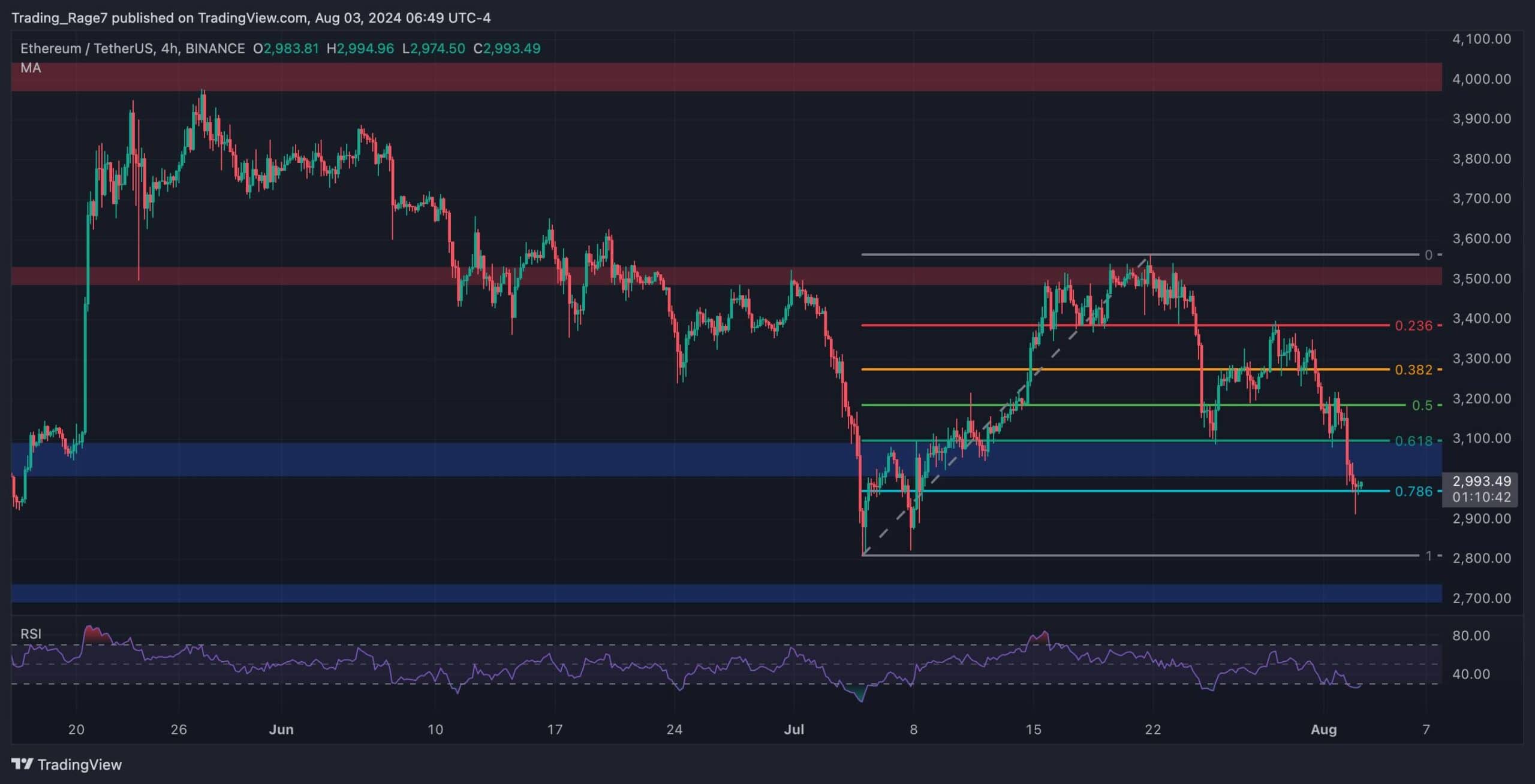 Ethereum Fiyat Analizi: ETH 3 Bin Doların Altına Düşüyor Ama Gidebileceği En Düşük Ne Kadar?