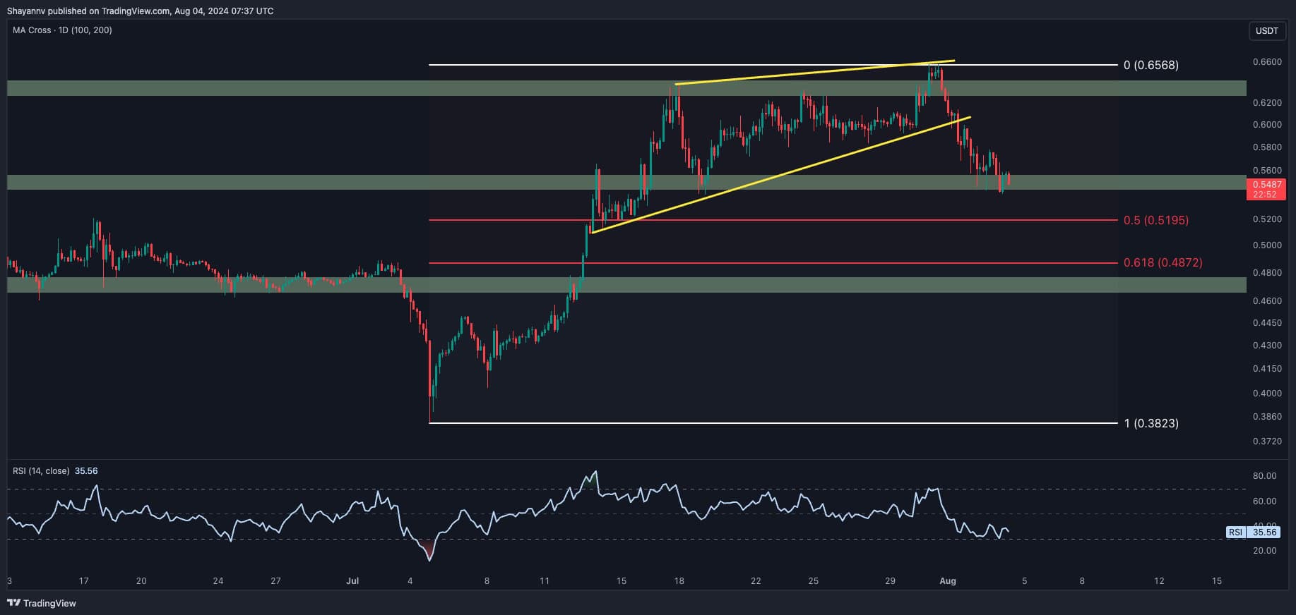 Ripple Fiyat Analizi: İşte XRP'nin 0,5 Dolara Düşmesinin Nedeni ve Bundan Sonra Ne Beklenecek?