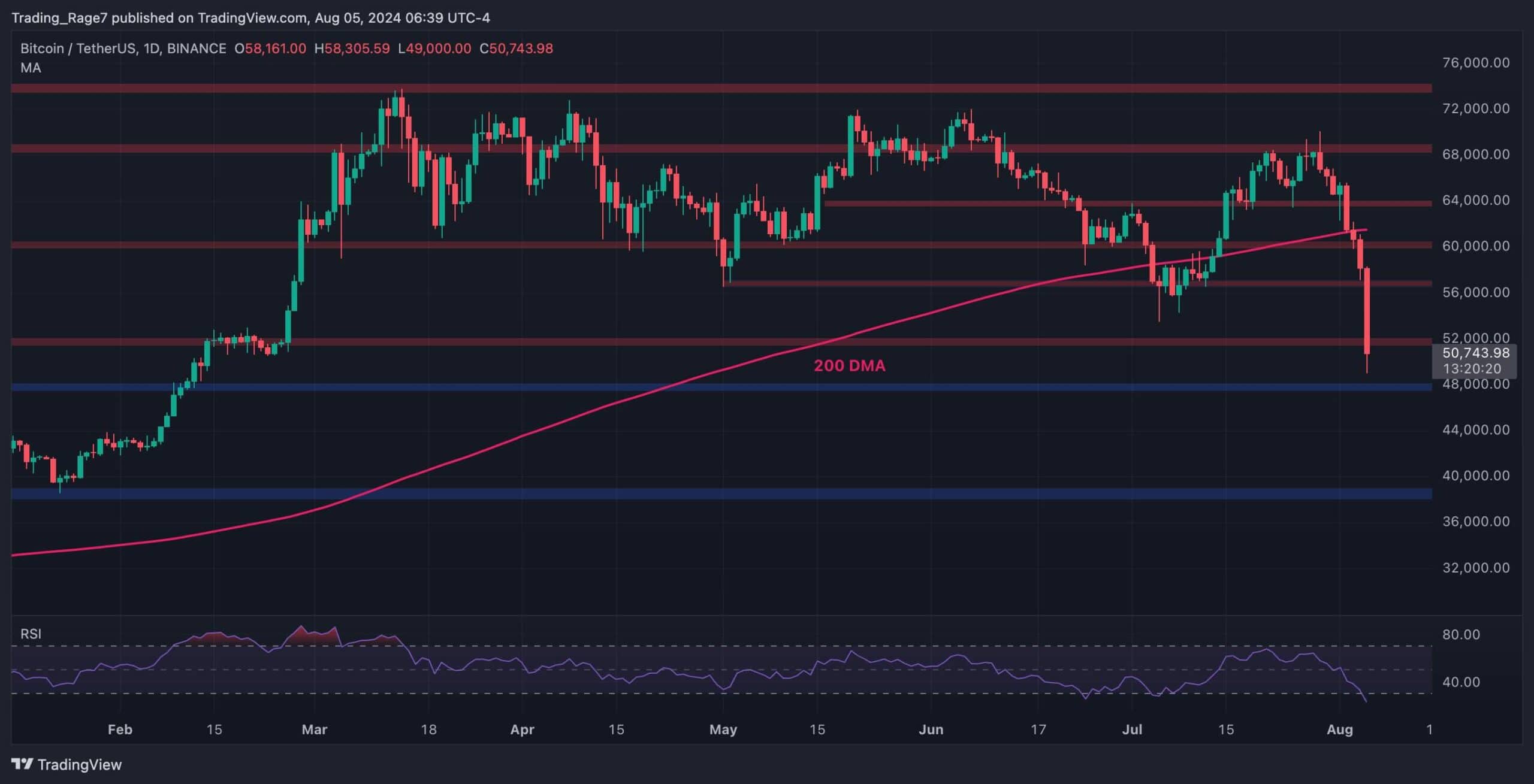 Bitcoin Fiyat Analizi: 50 Bin Dolar Başarısız Olursa ve BTC Düşmeye Devam Ederse Bu Seviyeleri İzleyin