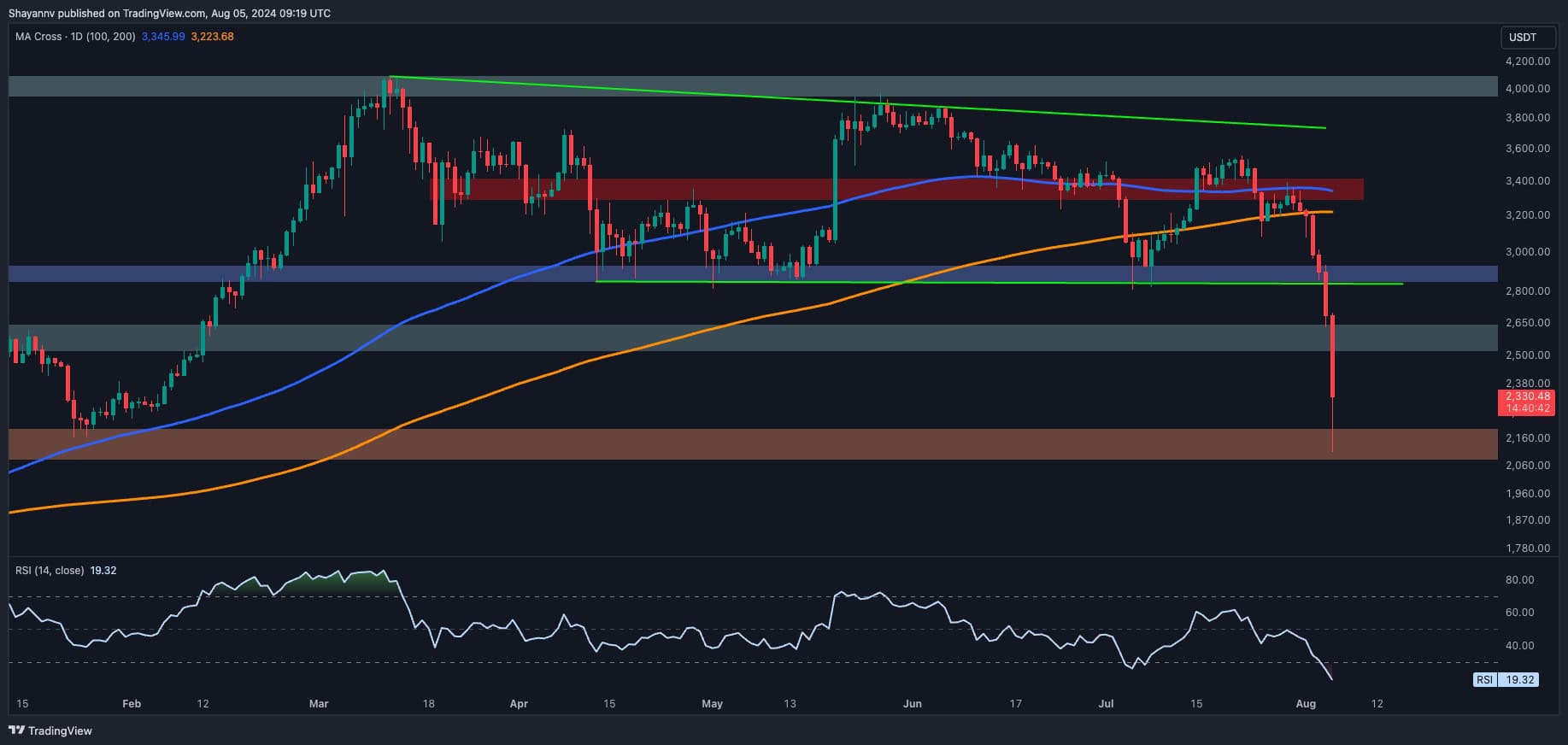 Ethereum Fiyat Analizi: ETH 2 Bin Doların Altına Düşmenin Eşiğinde mi?