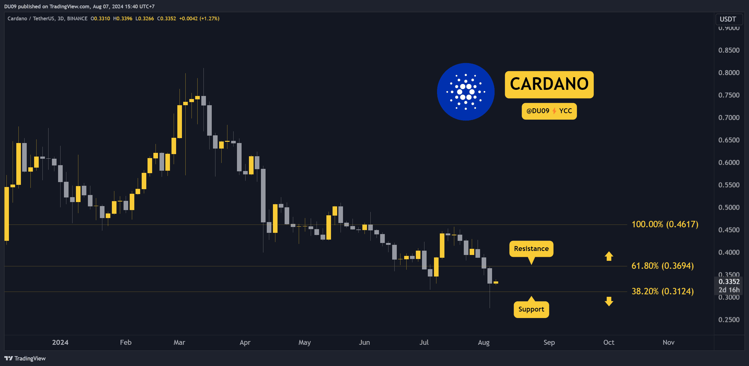 Cardano (ADA) Fiyatı Bugün Neden Yükseldi?