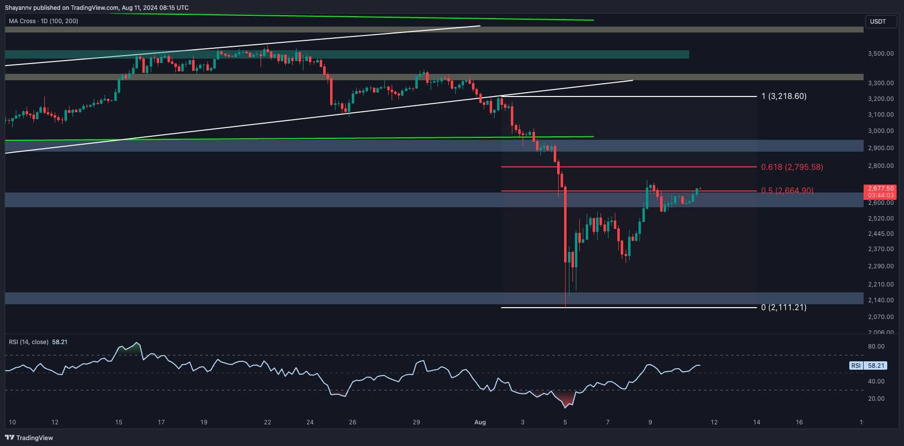 Ethereum Fiyat Analizi: ETH İçin %37'lik Çöküşün Ardından En Kötüsü Bitti mi?