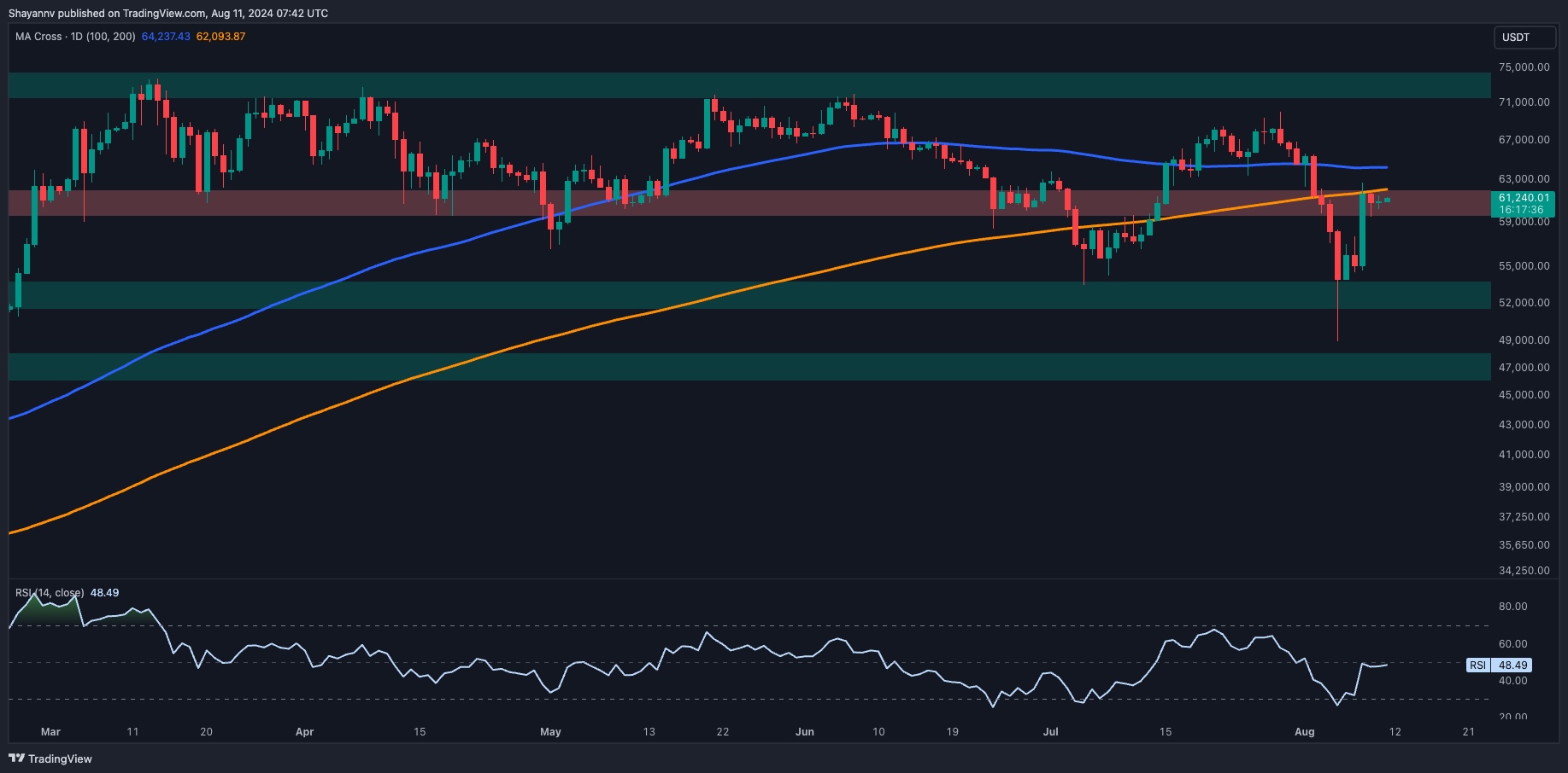 Bitcoin Fiyat Analizi: BTC 50 Bin Dolara Düşme Tehlikesinde mi?