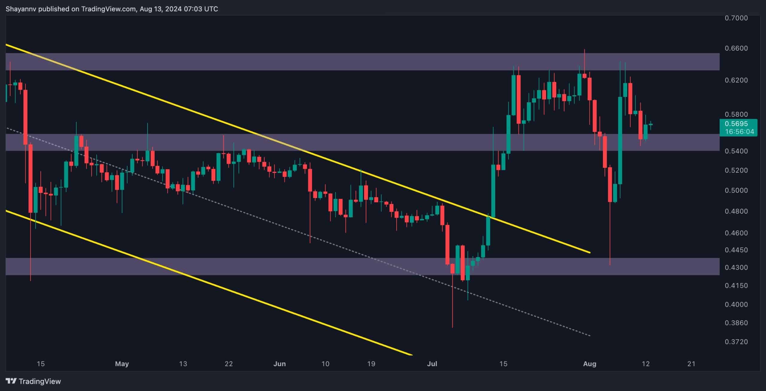 Ripple 0,63 Dolarda Temel Dirençle Karşı Karşıya, Bu Konsolidasyon XRP Fiyatında Bir Çıkışa Yol Açacak mı?