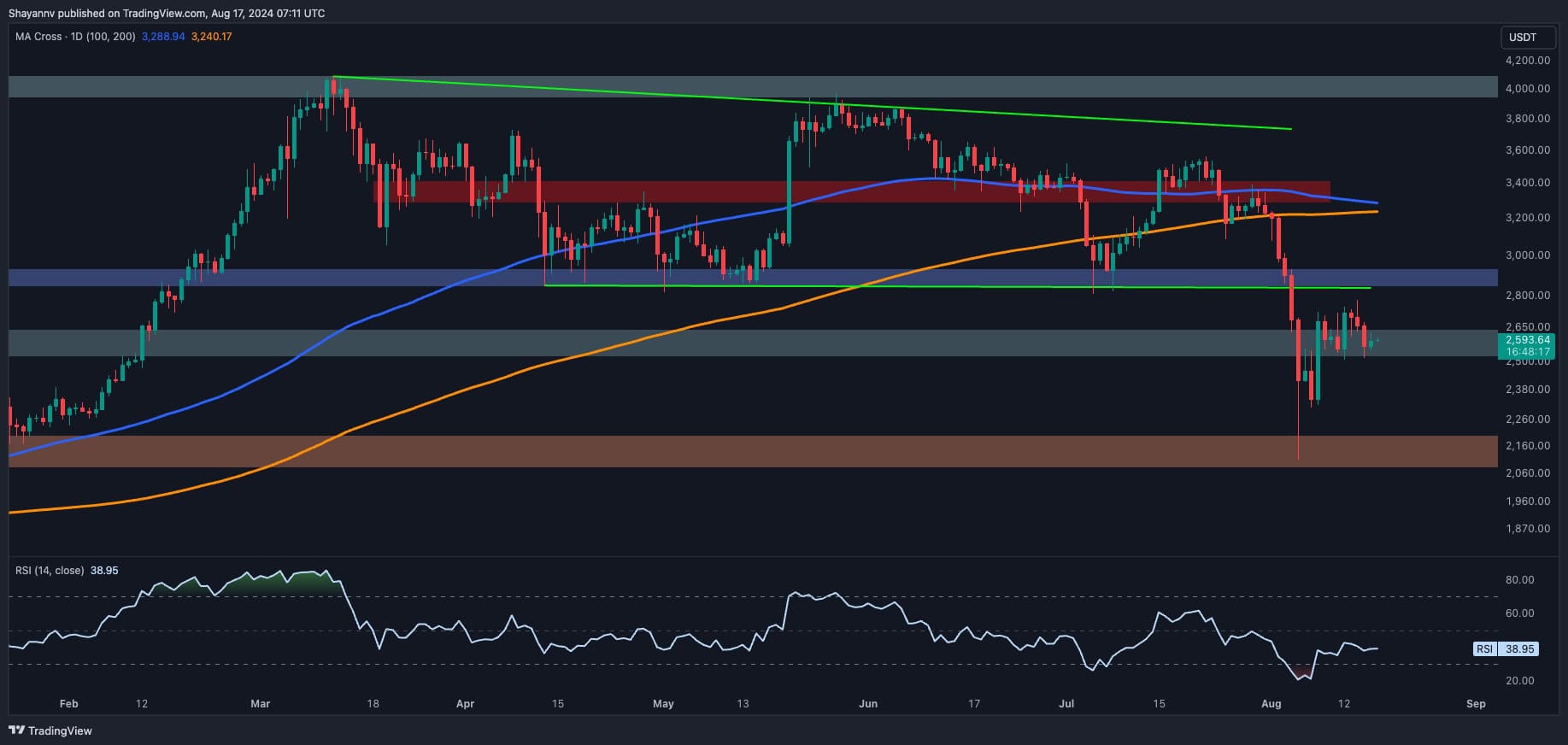 ETH Fiyat Analizi: Ethereum 2,5 Bin Doların Altında Başka Bir Çöküşün Eşiğinde mi?