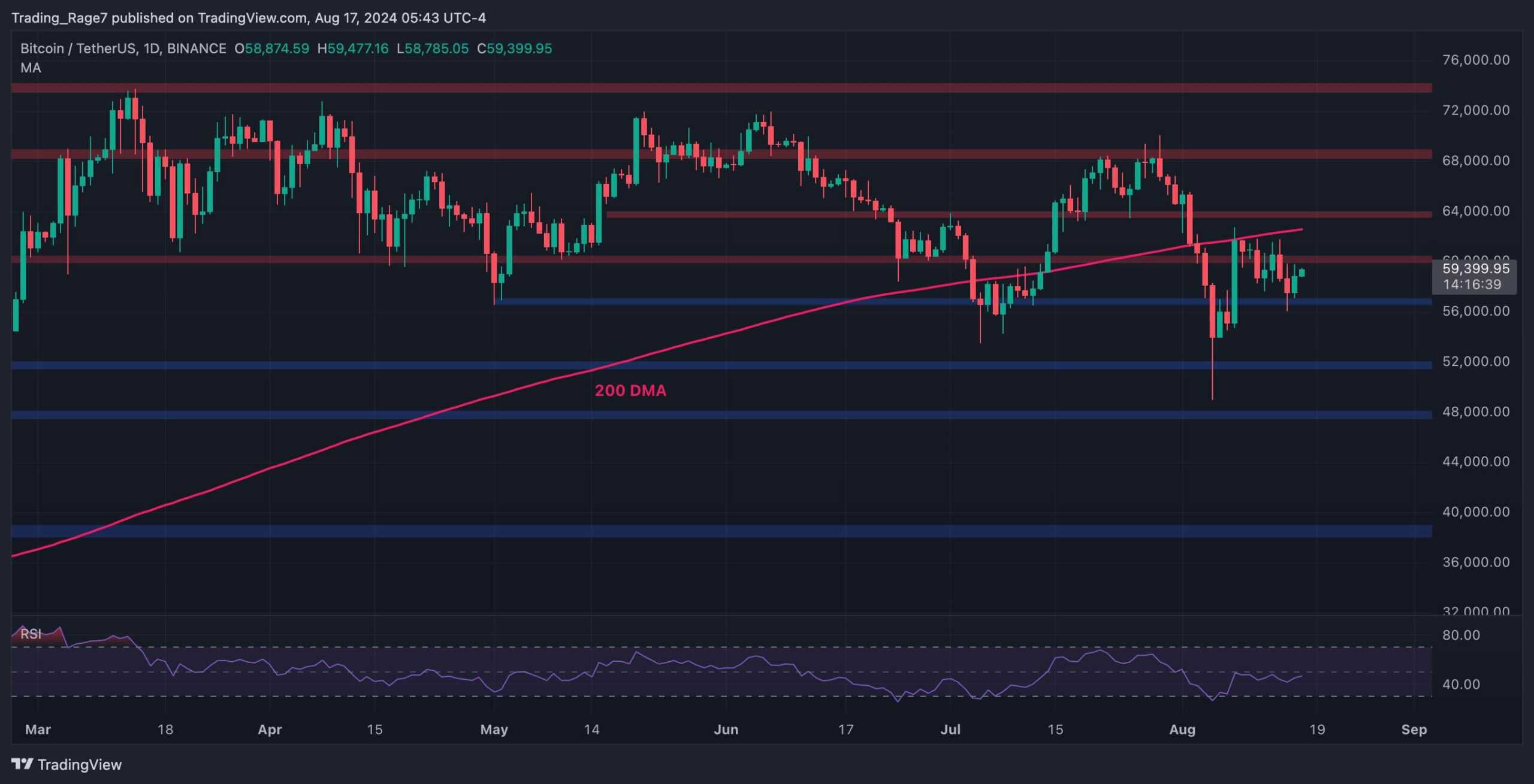 BTC Fiyat Analizi: Kısa Vadede Bitcoin İçin İzlenmesi Gereken 2 Kritik Seviye