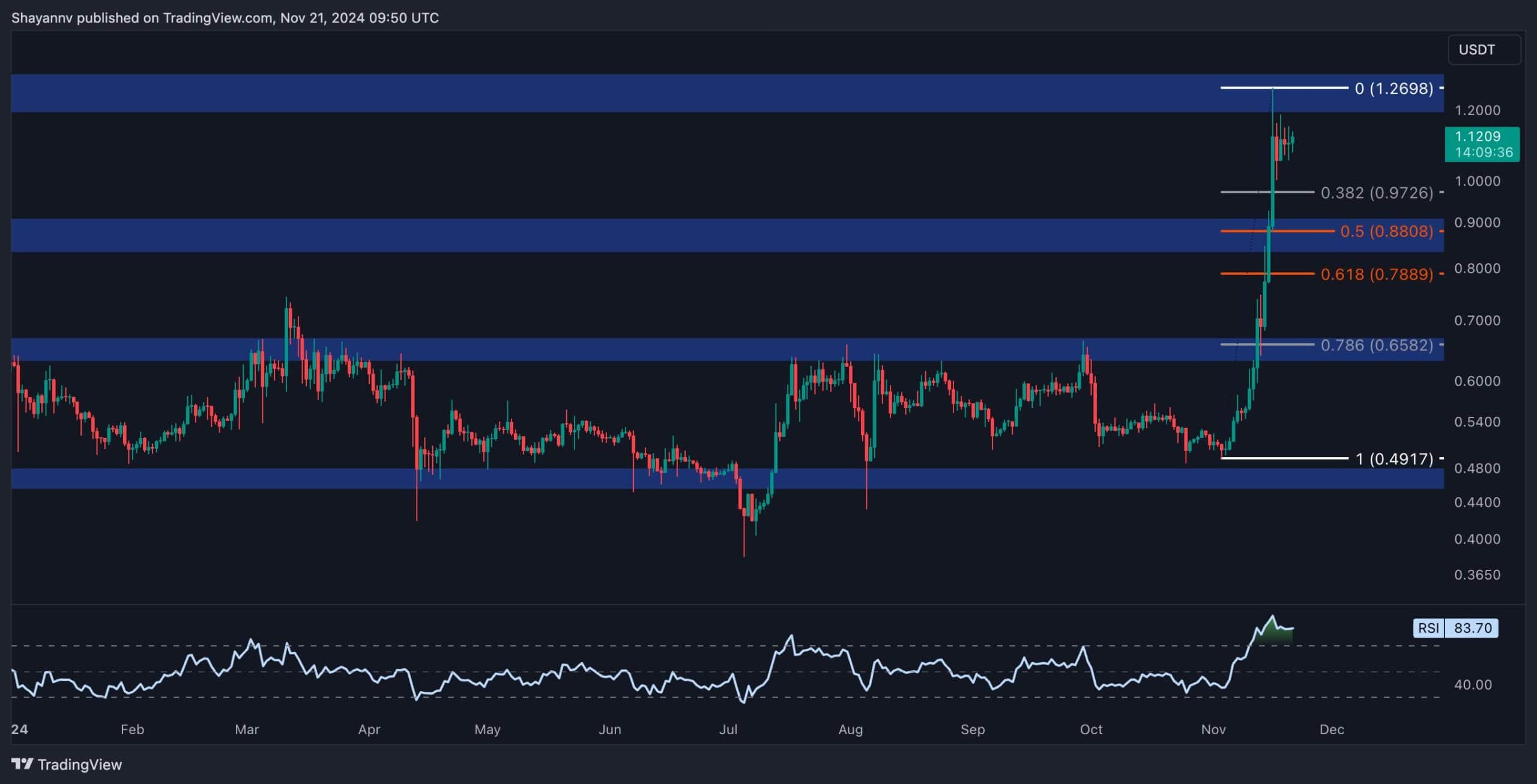 Ripple Fiyat Analizi: XRP Büyük Bir Rallinin Eşiğinde mi?